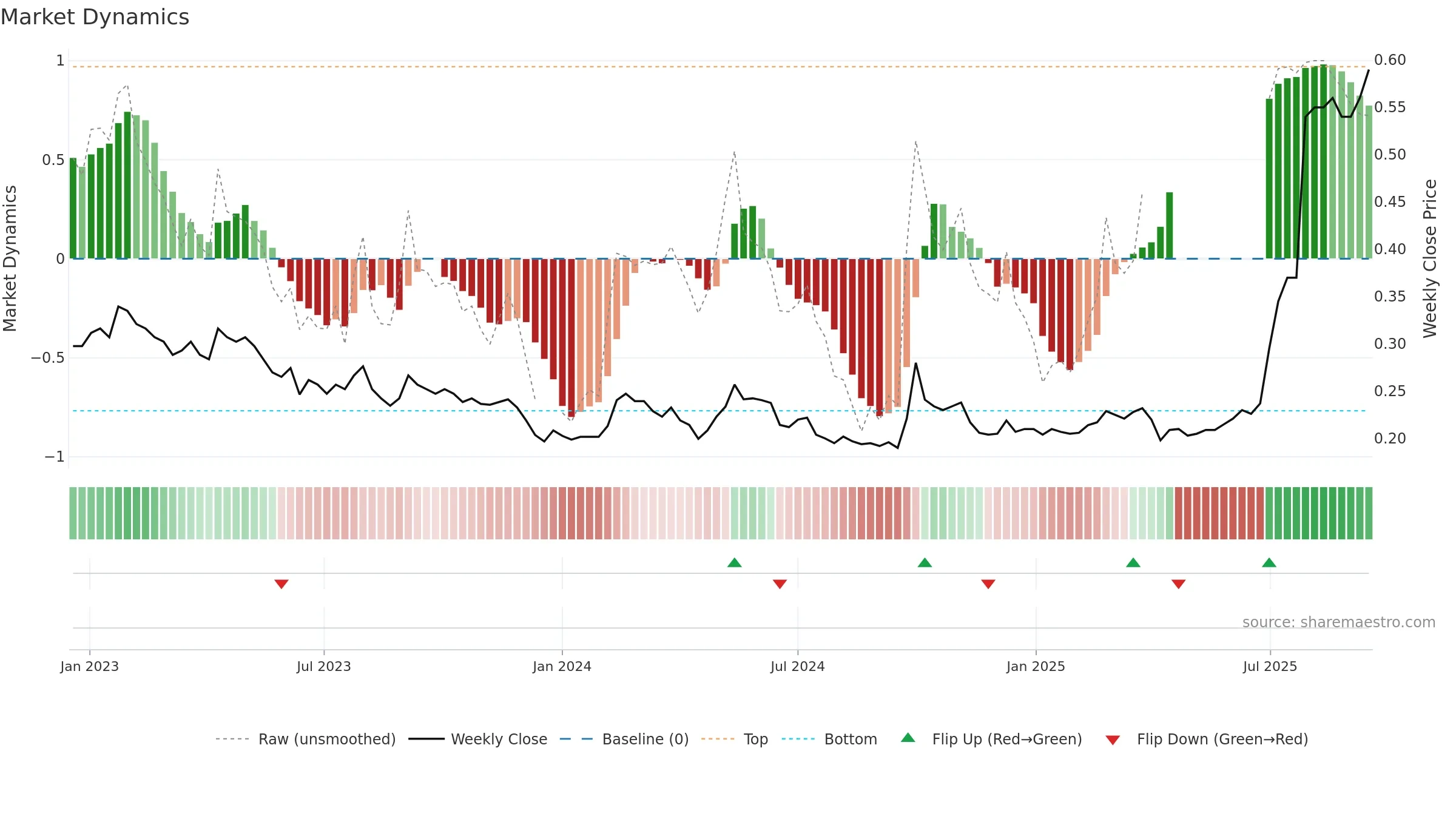 0207 weekly Market Dynamics chart, closing 2025-09-15.