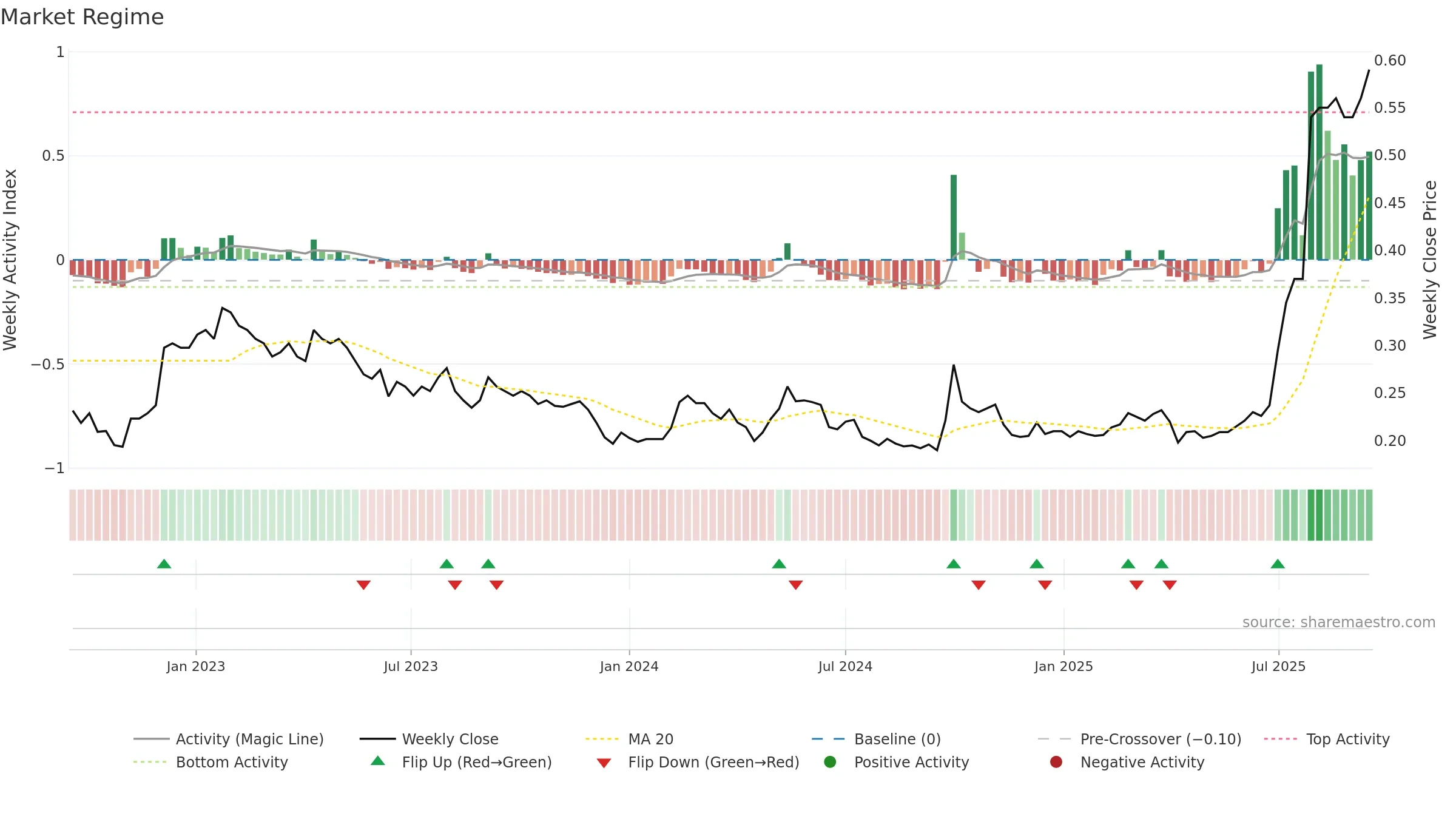 0207 weekly Market Snapshot chart, closing 2025-09-15.