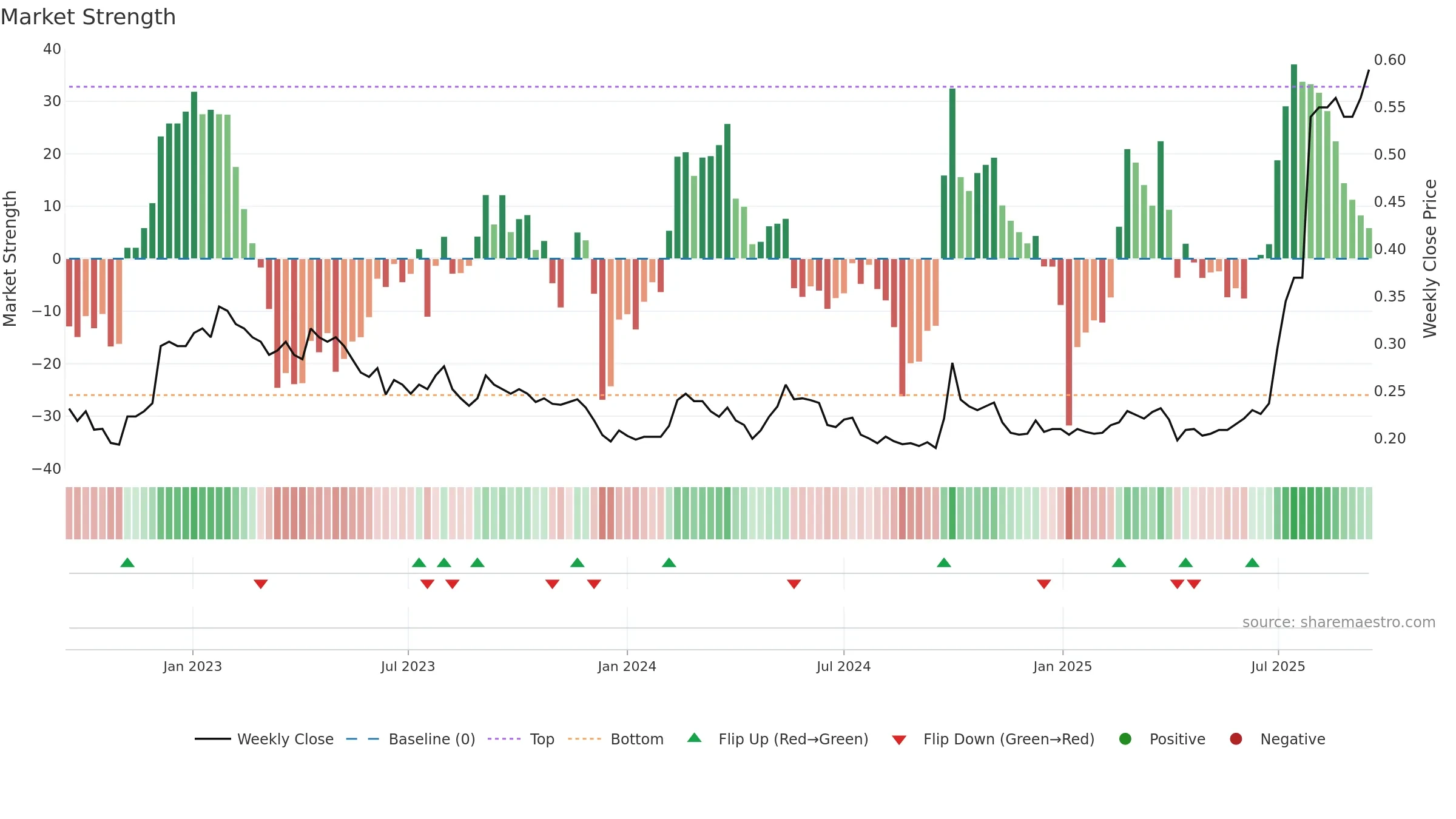 0207 weekly Market Strength chart, closing 2025-09-15.