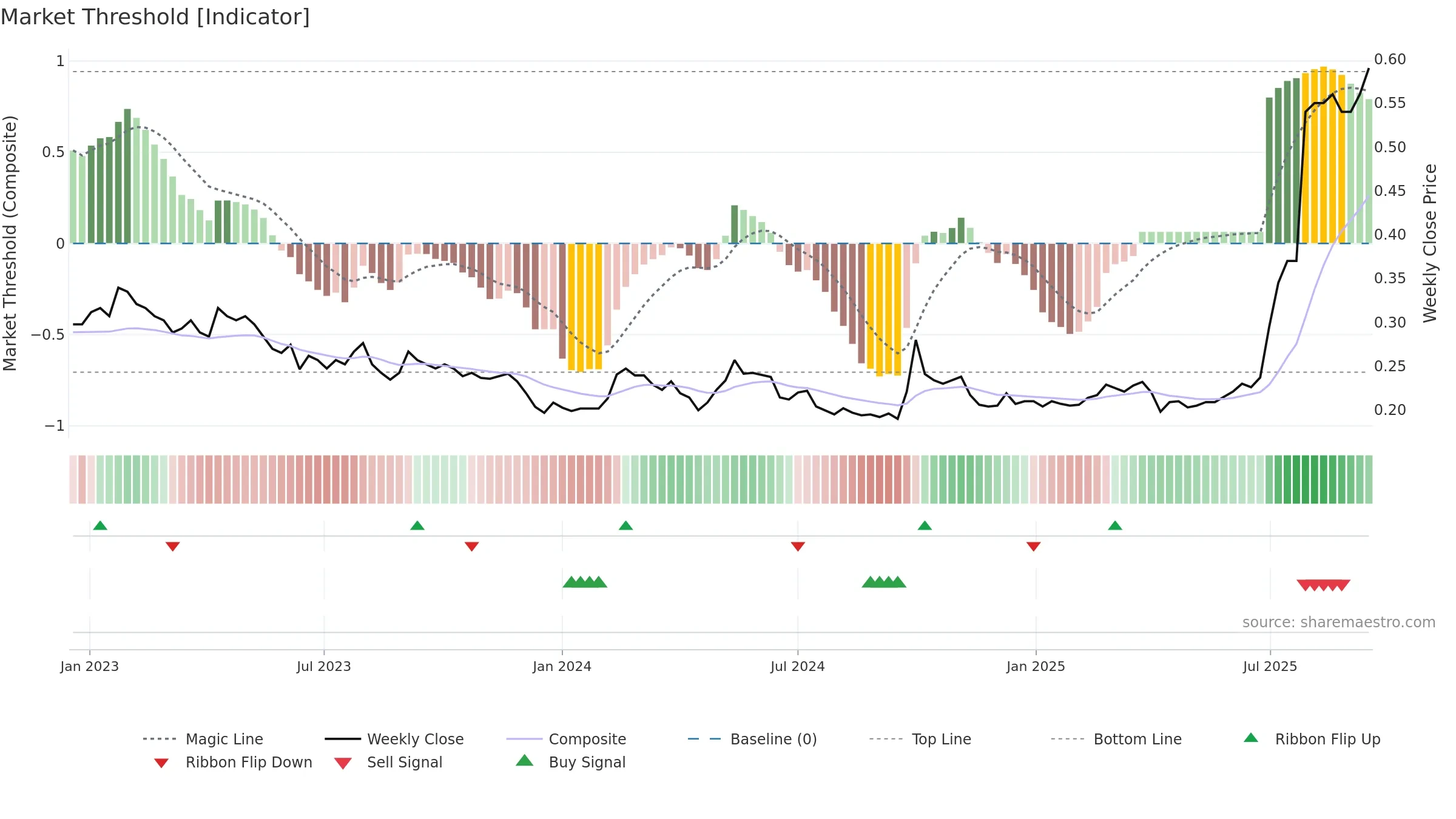0207 weekly Market Threshold chart, closing 2025-09-15.