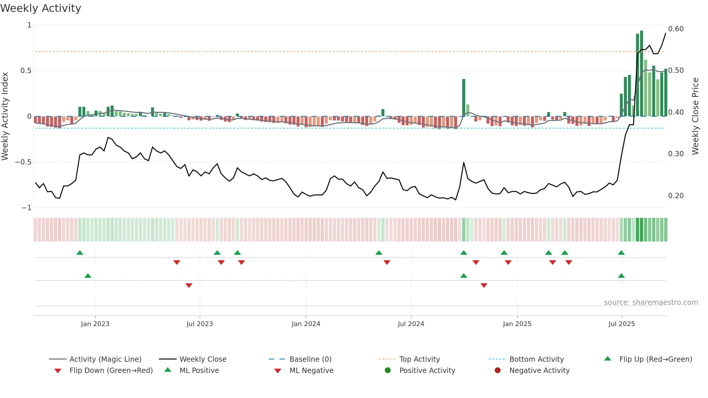 0207 weekly Activity chart, closing 2025-09-15.