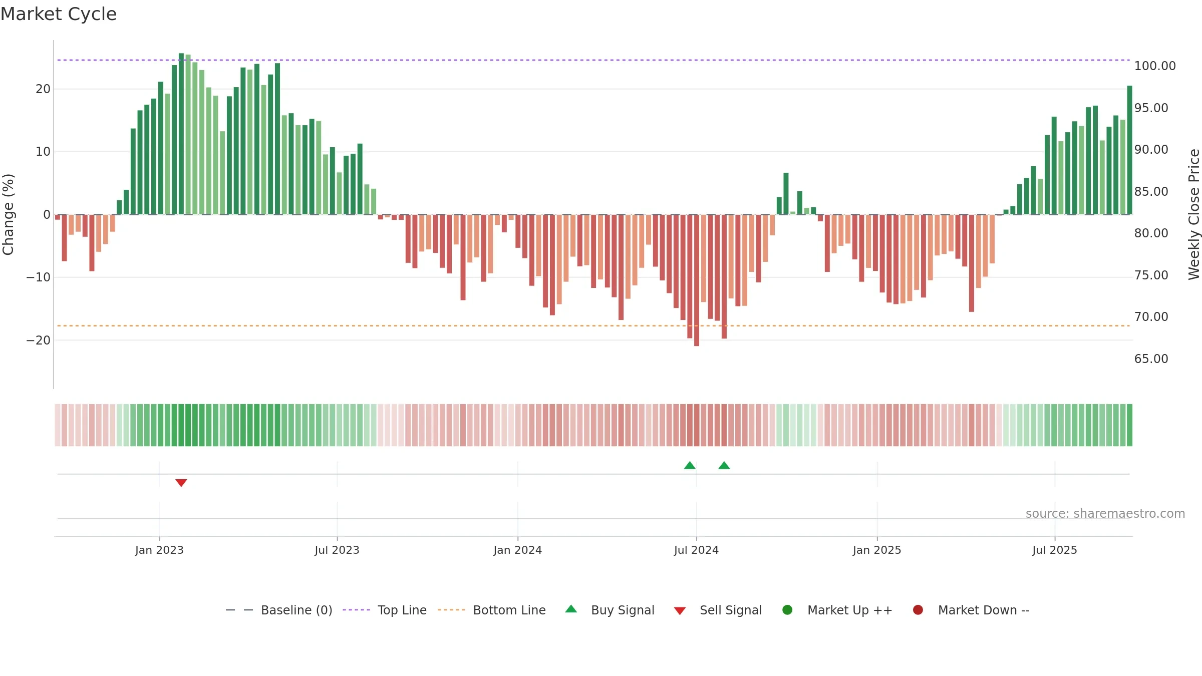 0016 weekly Market Cycle chart, closing 2025-09-15.