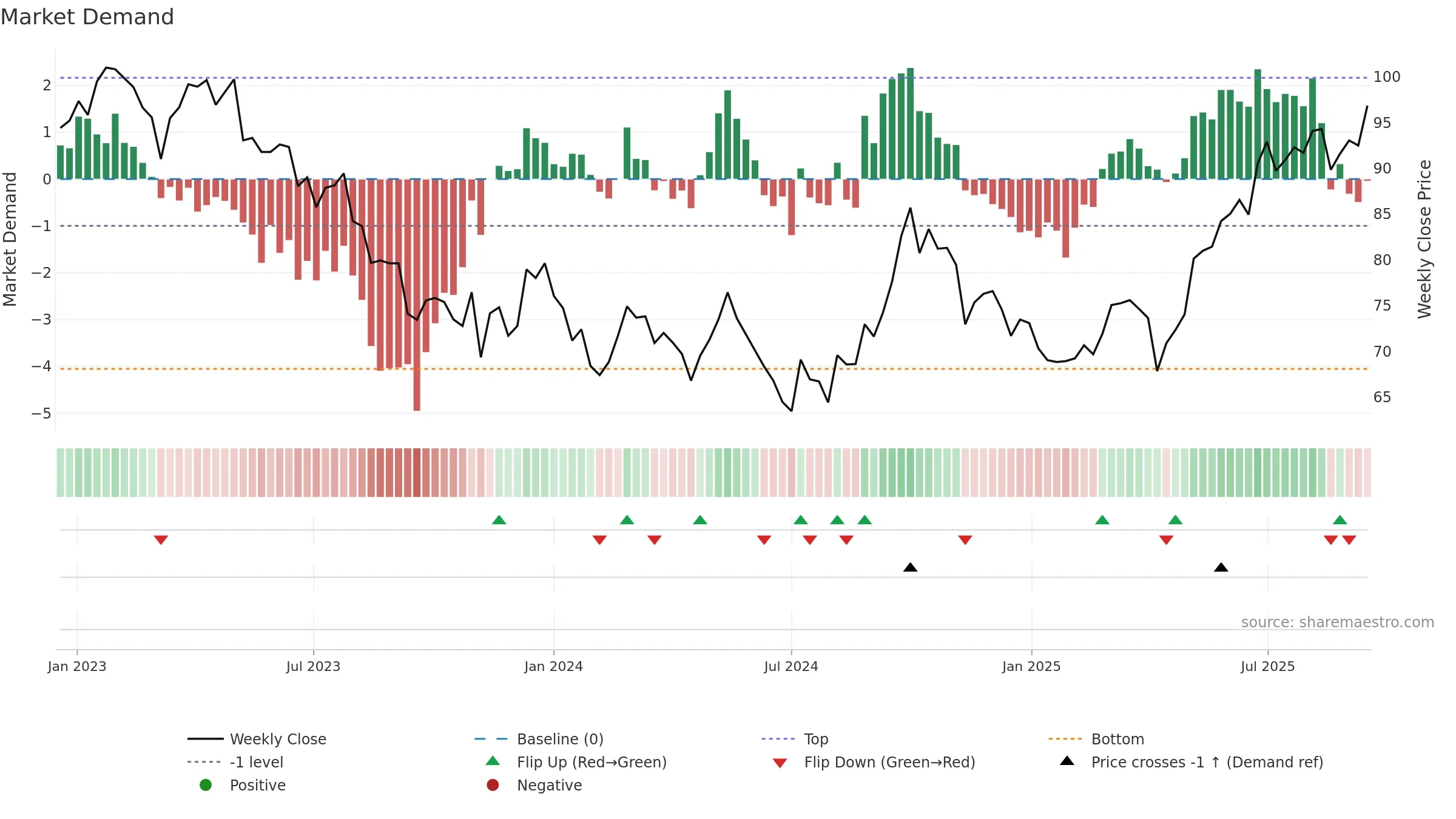 0016 weekly Market Demand chart, closing 2025-09-15.