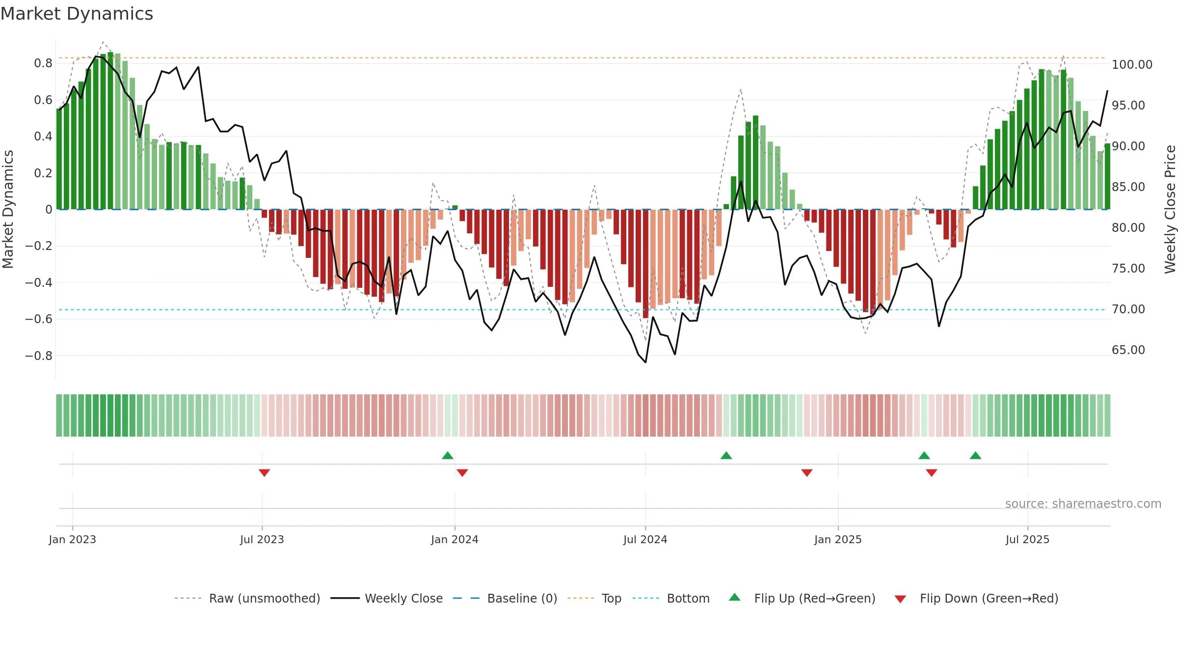 0016 weekly Market Dynamics chart, closing 2025-09-15.