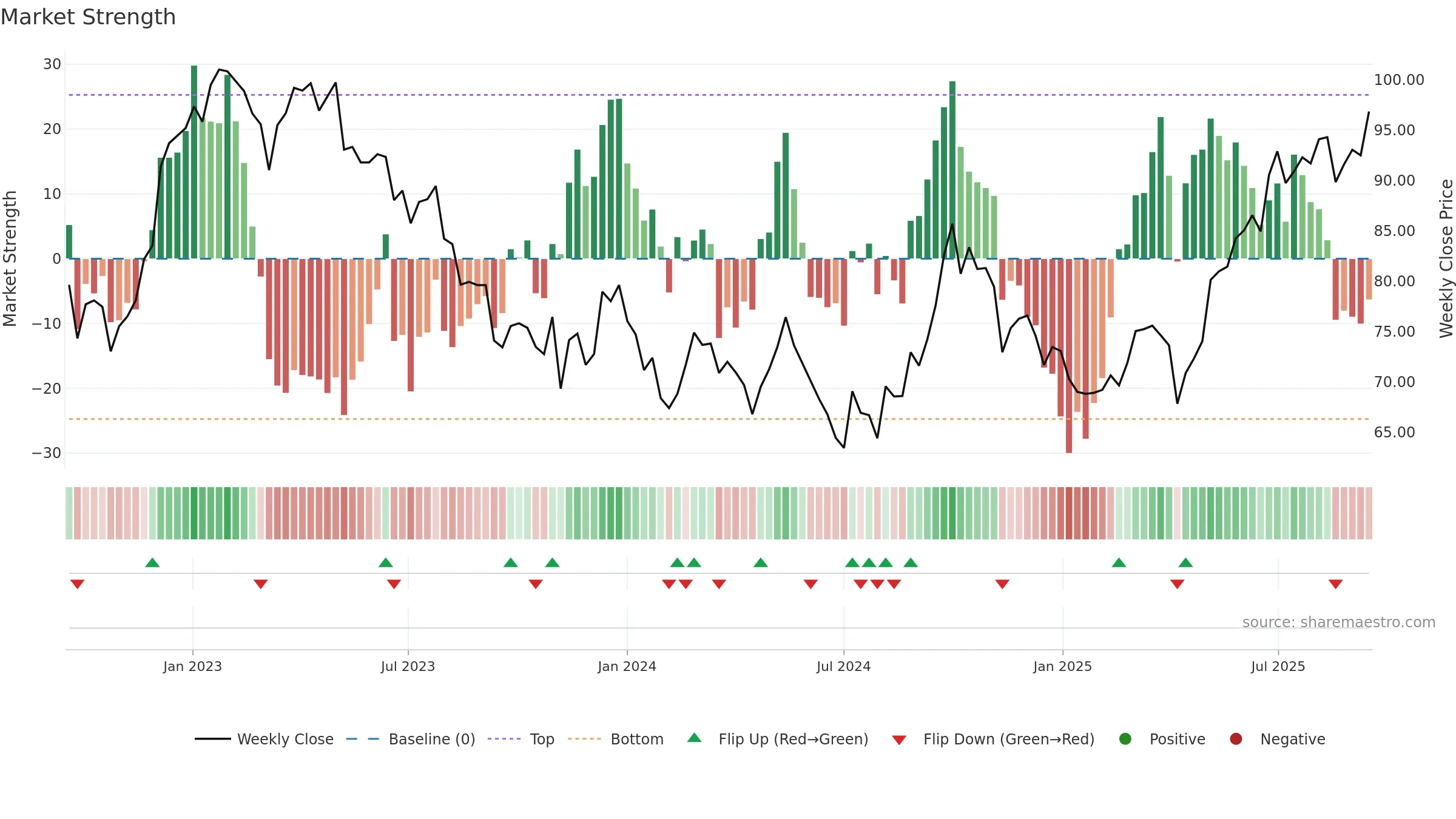 0016 weekly Market Strength chart, closing 2025-09-15.