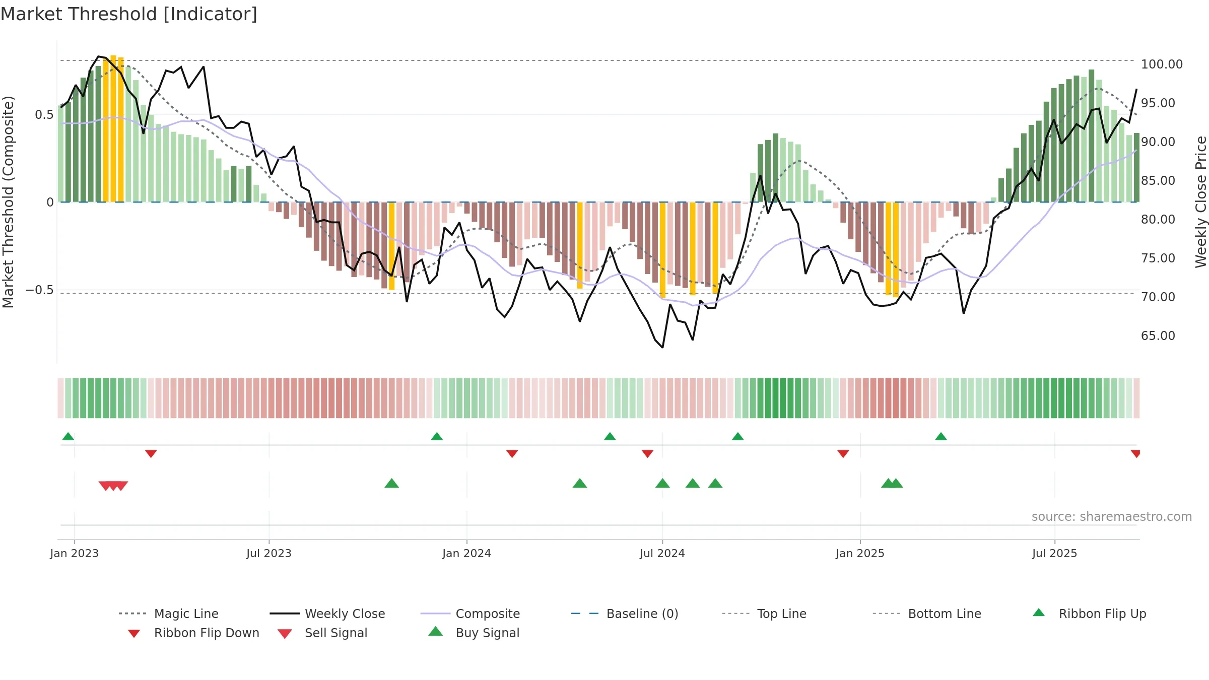 0016 weekly Market Threshold chart, closing 2025-09-15.