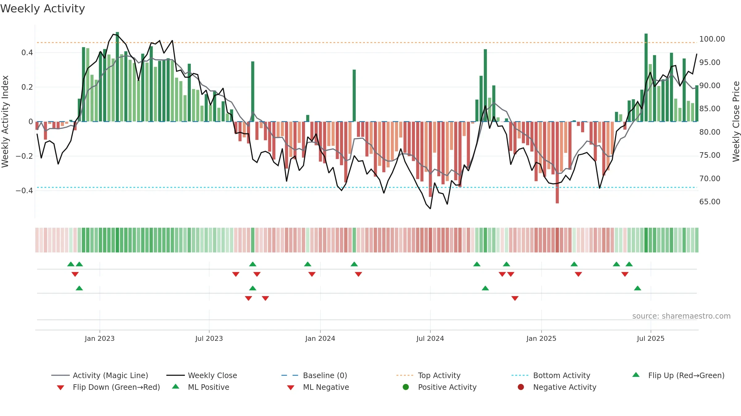 0016 weekly Activity chart, closing 2025-09-15.