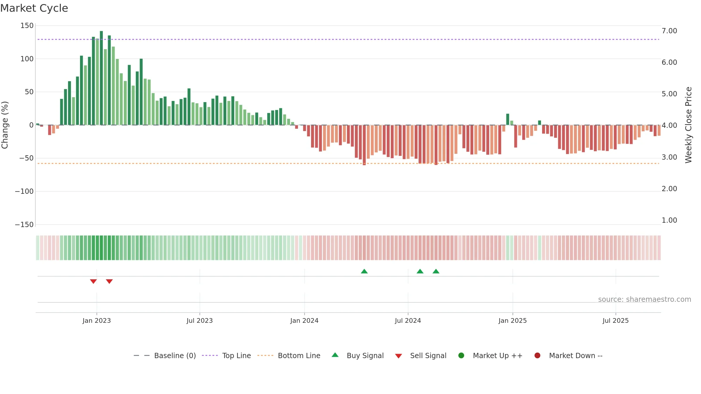2013 weekly Market Cycle chart, closing 2025-09-15.