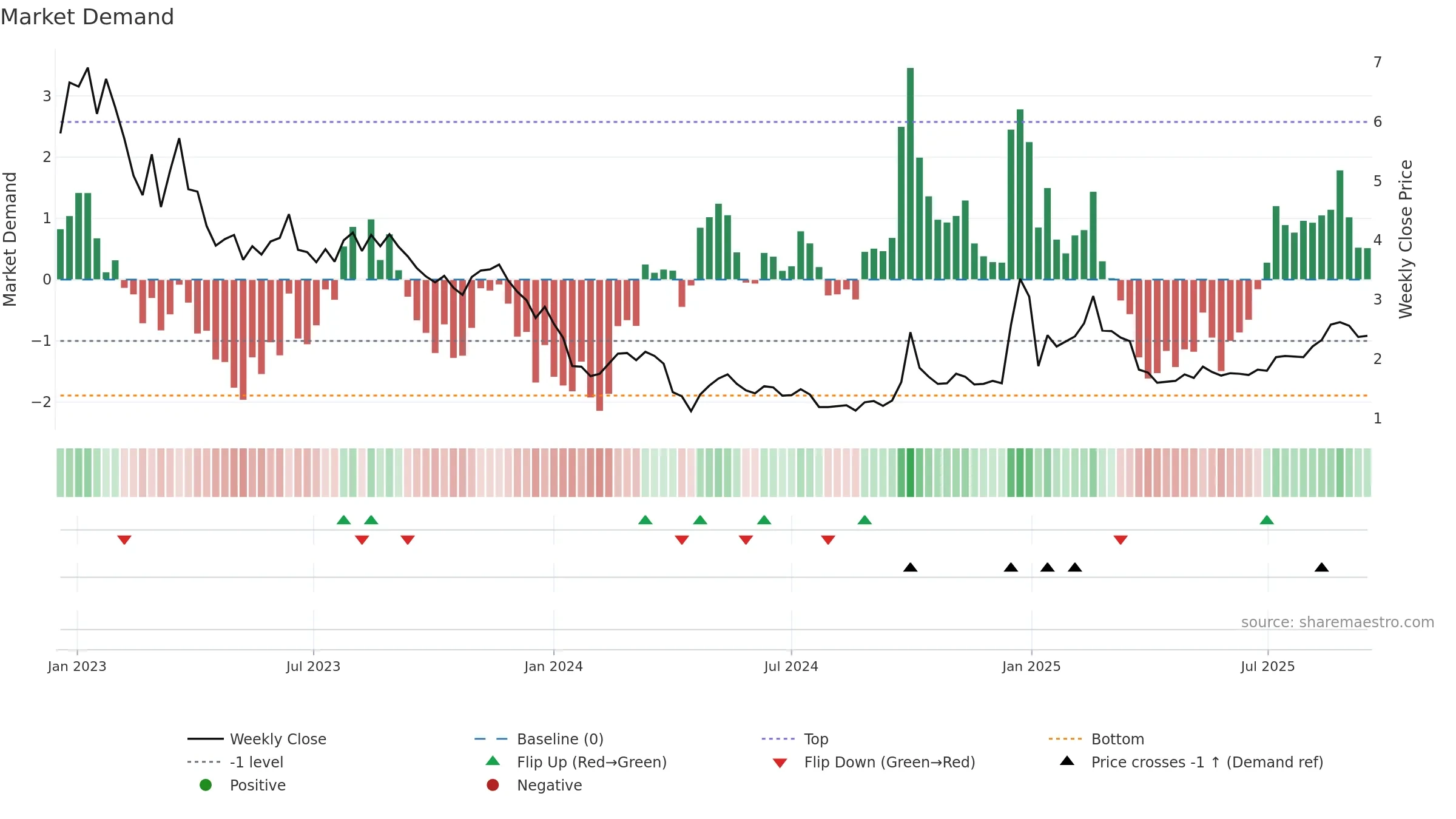 2013 weekly Market Demand chart, closing 2025-09-15.