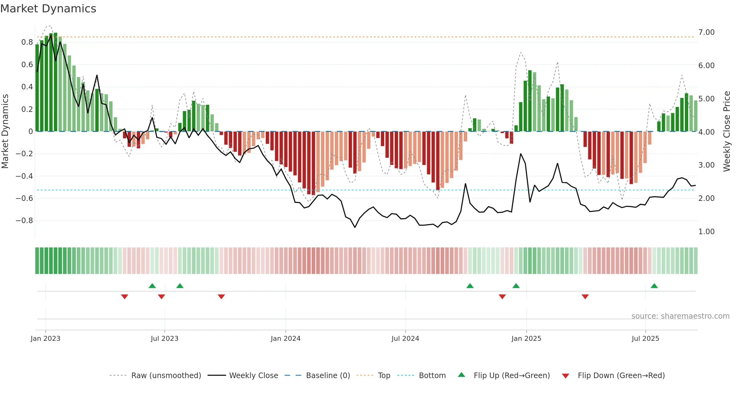 2013 weekly Market Dynamics chart, closing 2025-09-15.