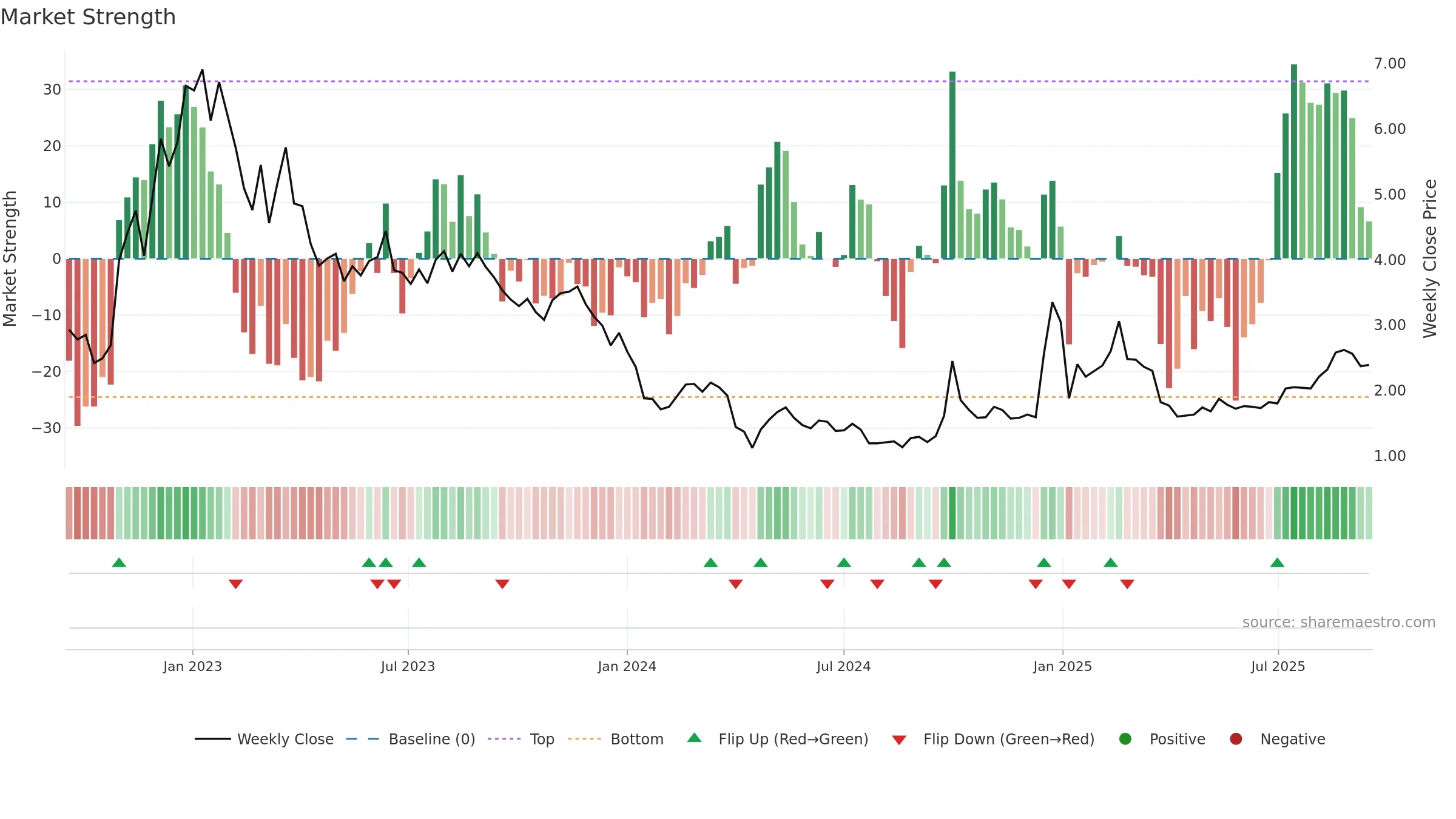2013 weekly Market Strength chart, closing 2025-09-15.