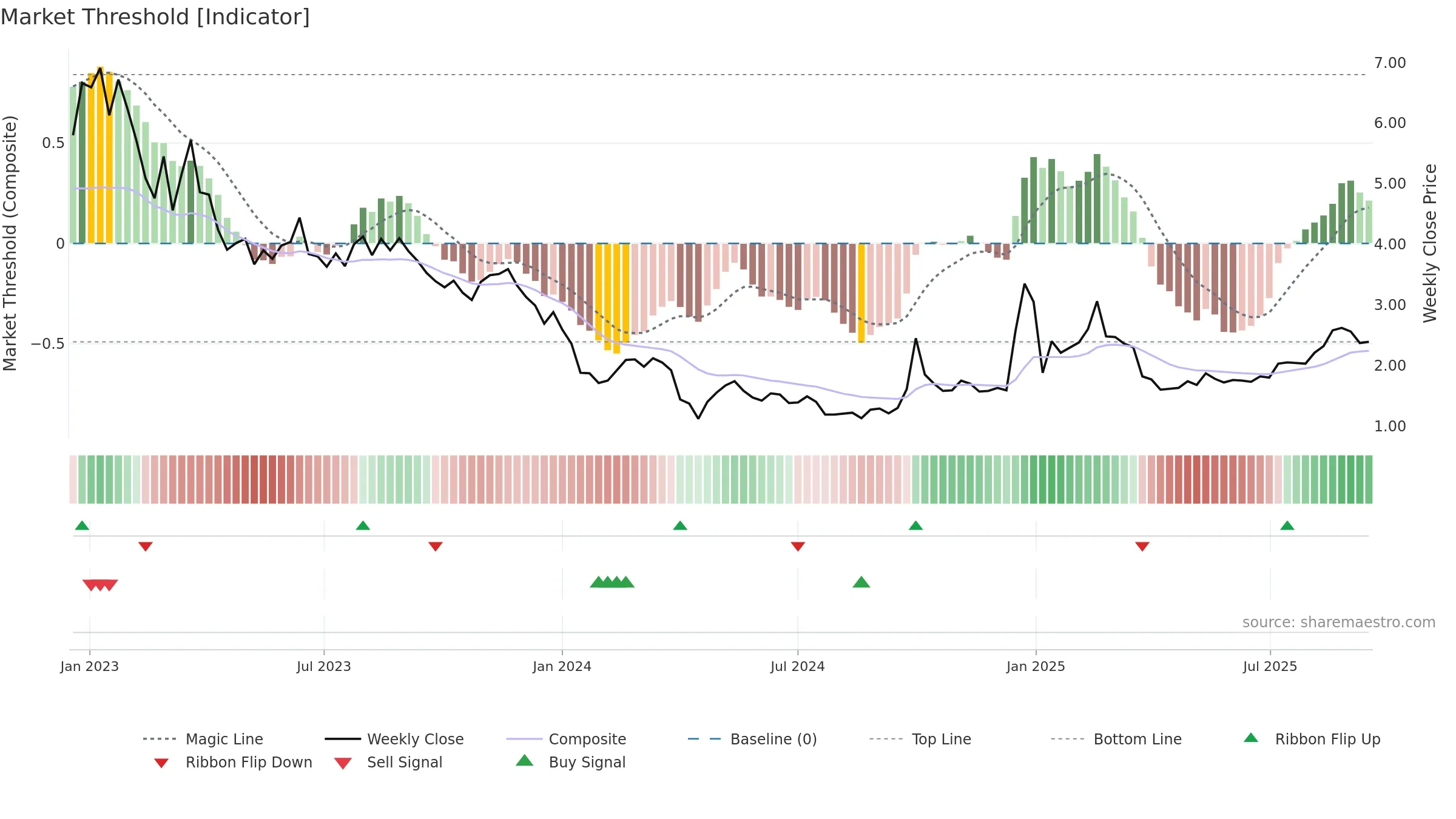 2013 weekly Market Threshold chart, closing 2025-09-15.