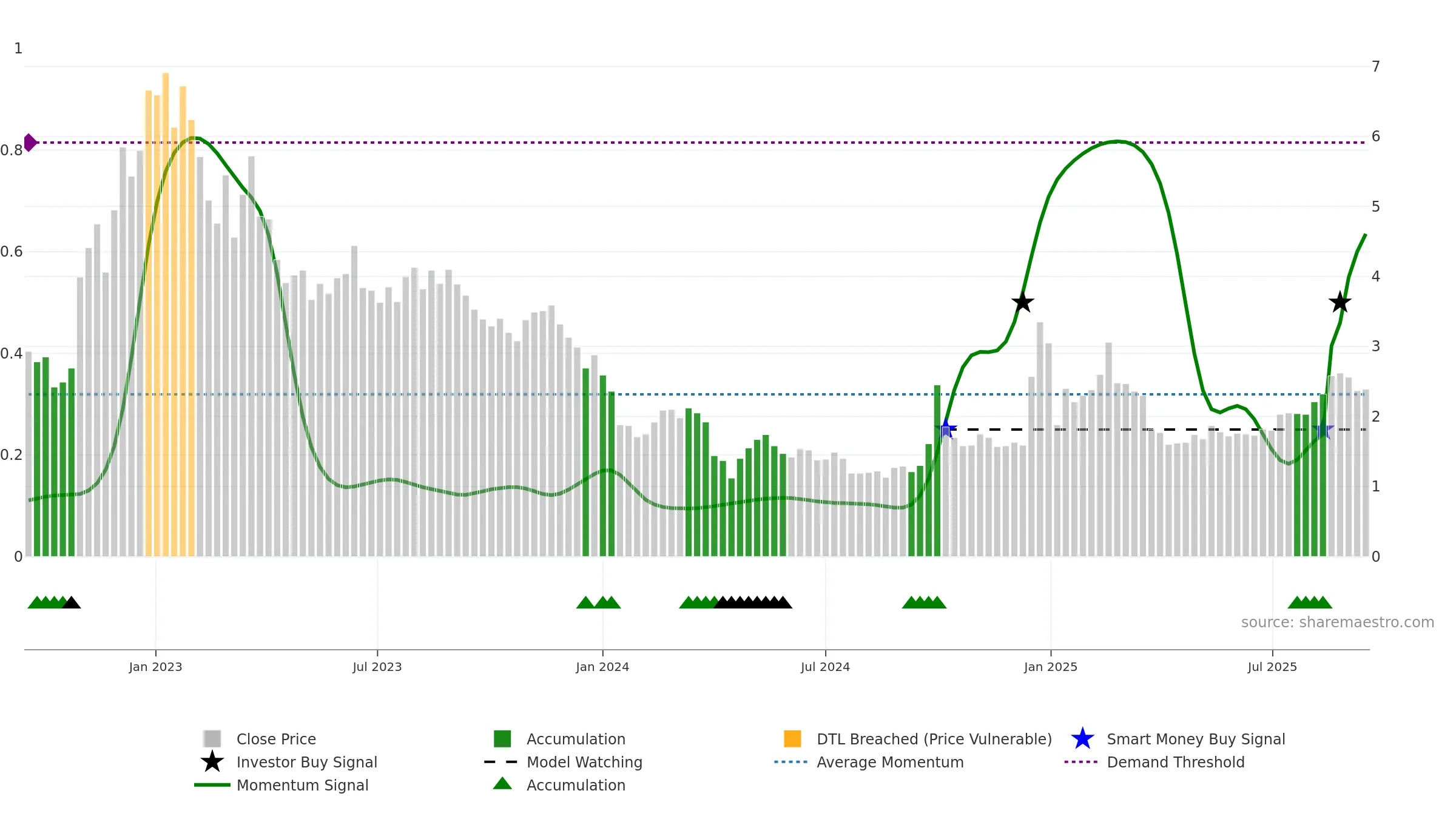 2013 weekly Smart Money chart, closing 2025-09-15.