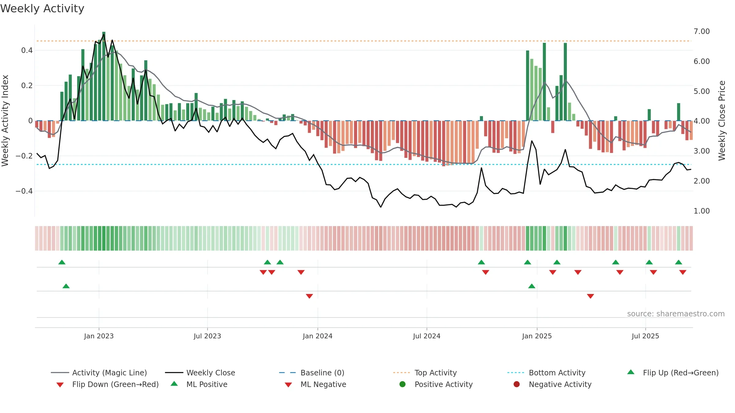 2013 weekly Activity chart, closing 2025-09-15.
