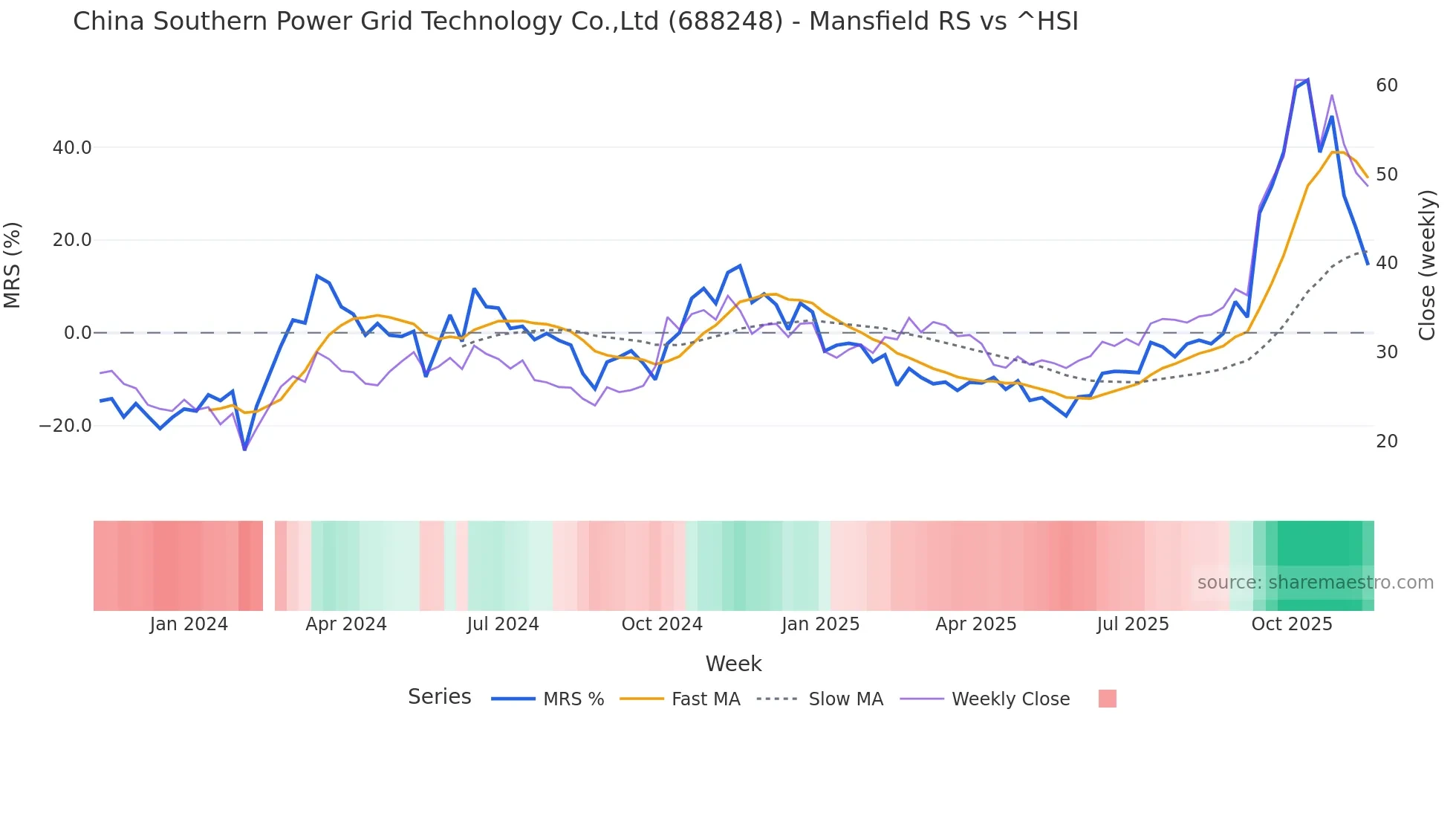 688248 Mansfield Relative Strength chart