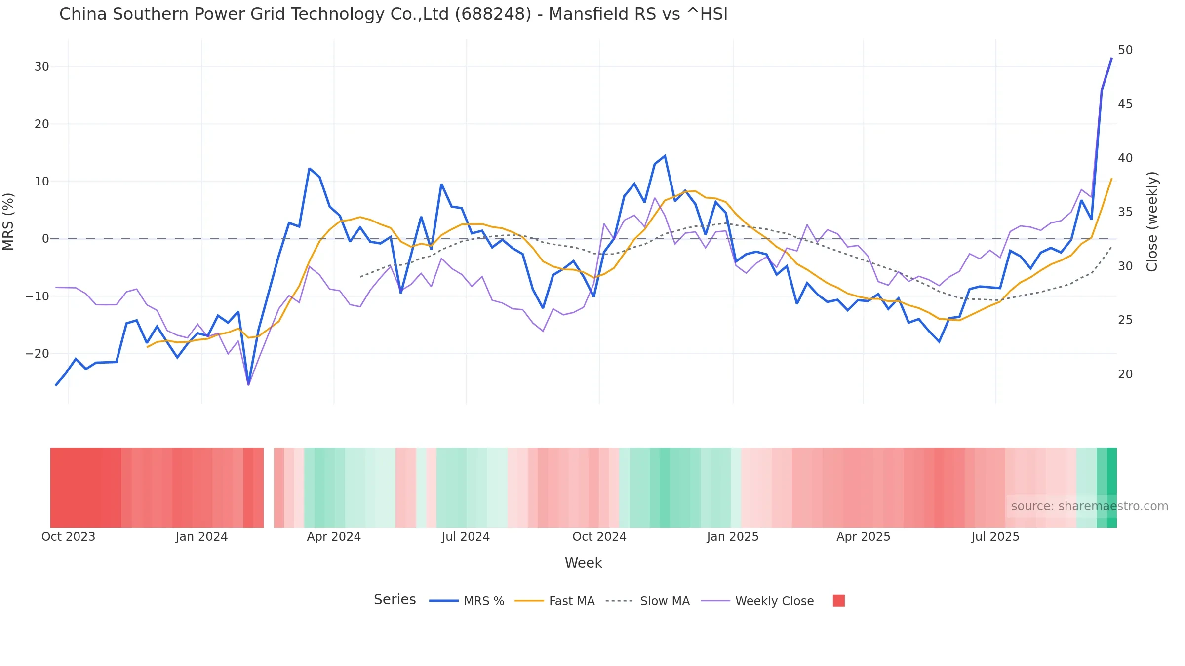 688248 Mansfield Relative Strength vs ^HSI 688248 Mansfield Relative Strength vs ^HSI โ weekly