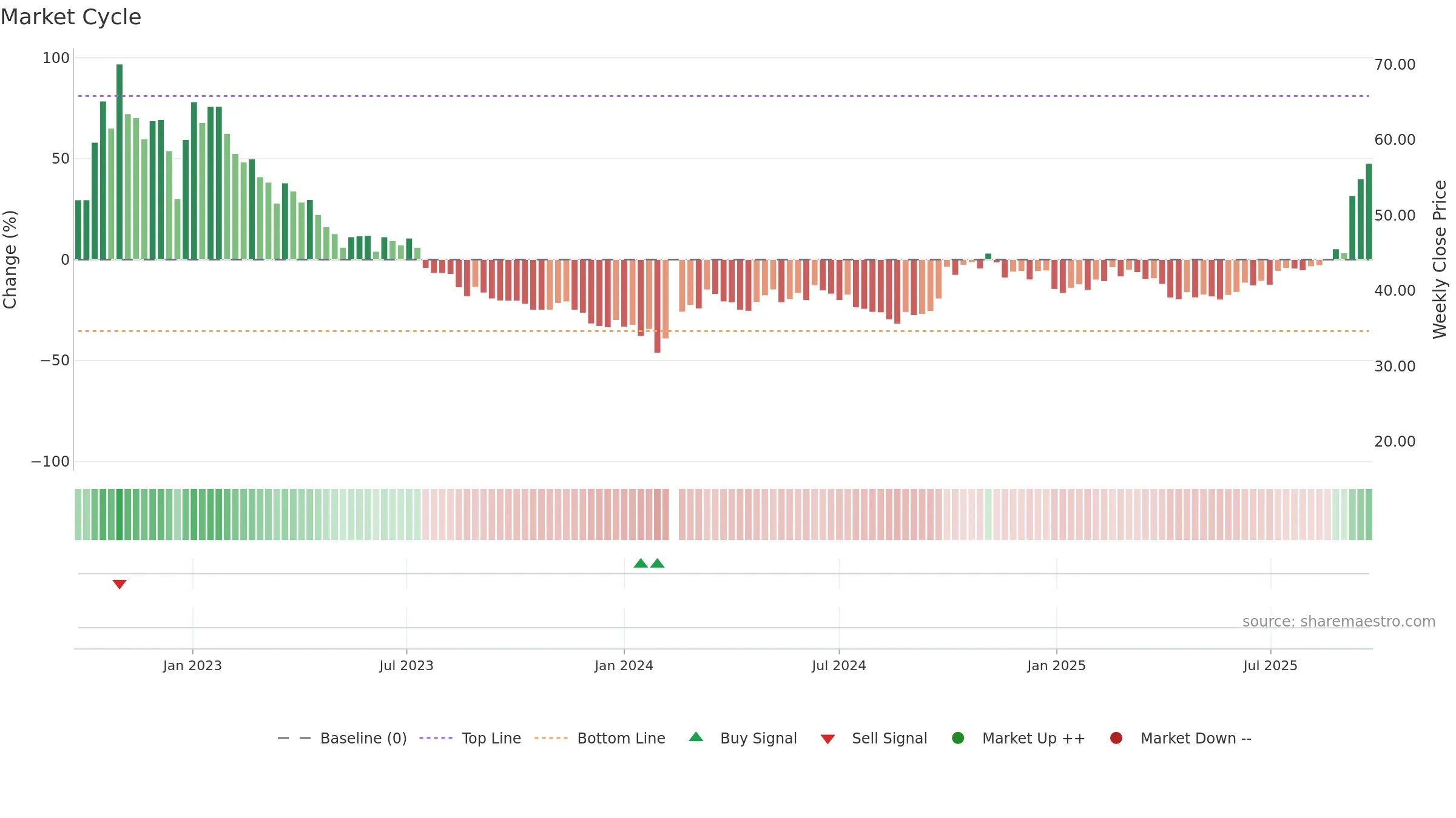 688248 weekly Market Cycle chart, closing 2025-09-22.
