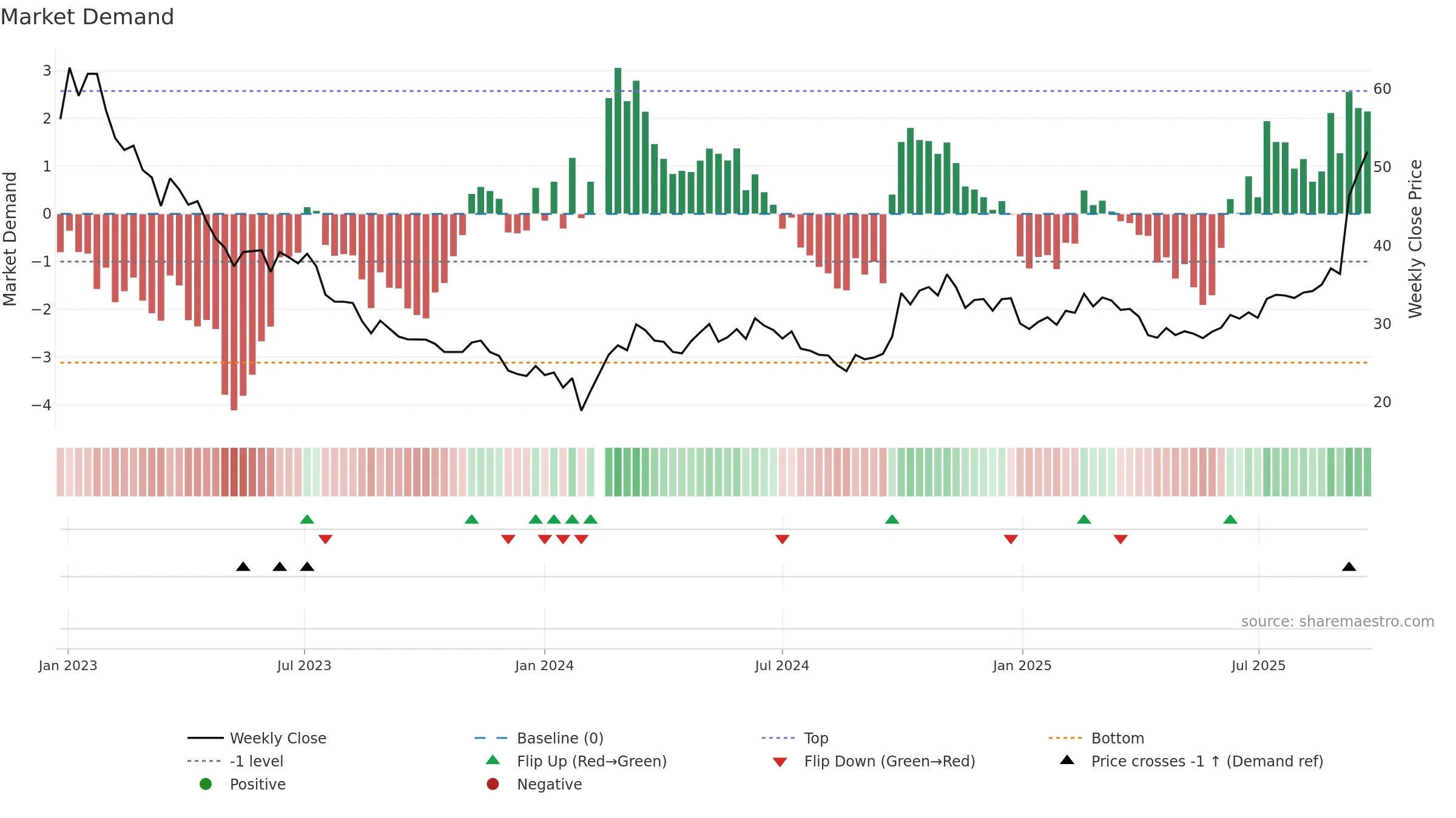688248 weekly Market Demand chart, closing 2025-09-22.
