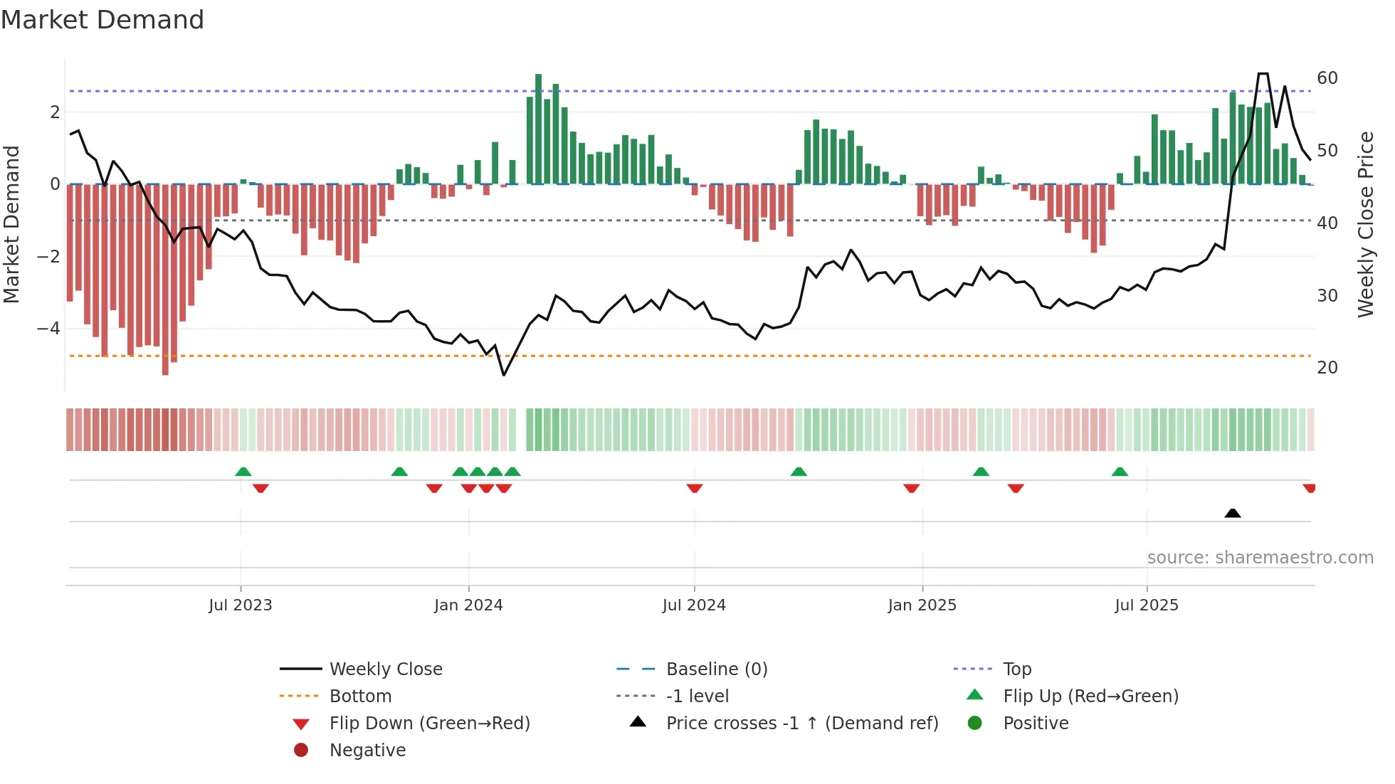 688248 weekly Market Demand chart