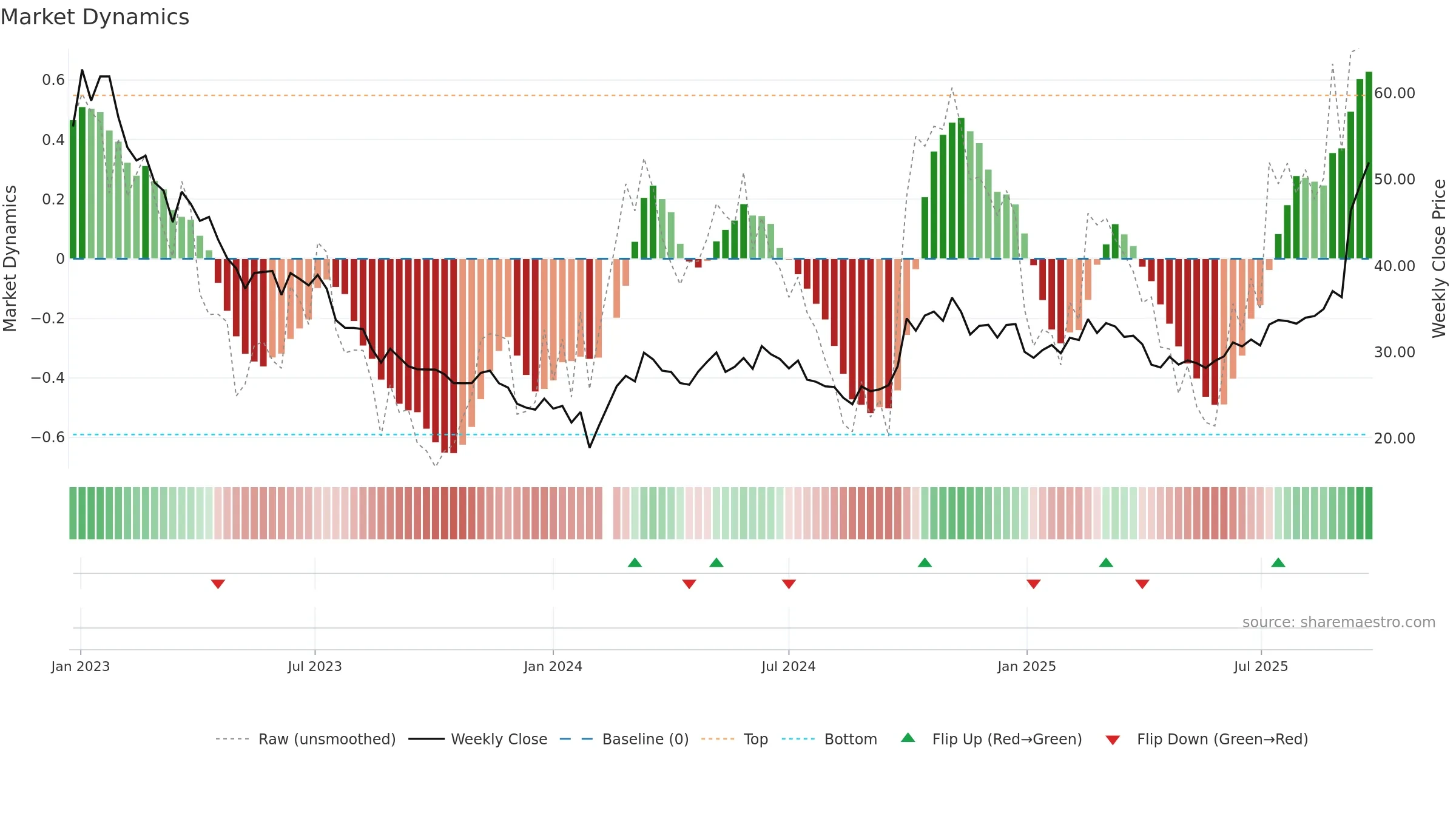 688248 weekly Market Dynamics chart, closing 2025-09-22.