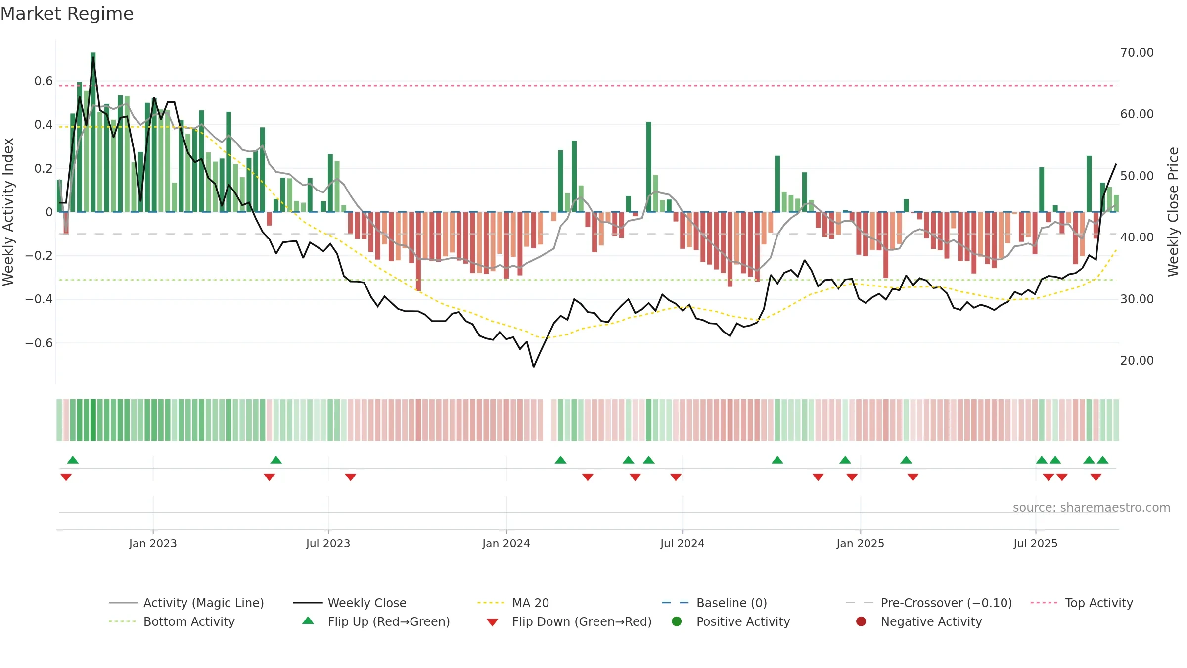 688248 weekly Market Snapshot chart, closing 2025-09-22.