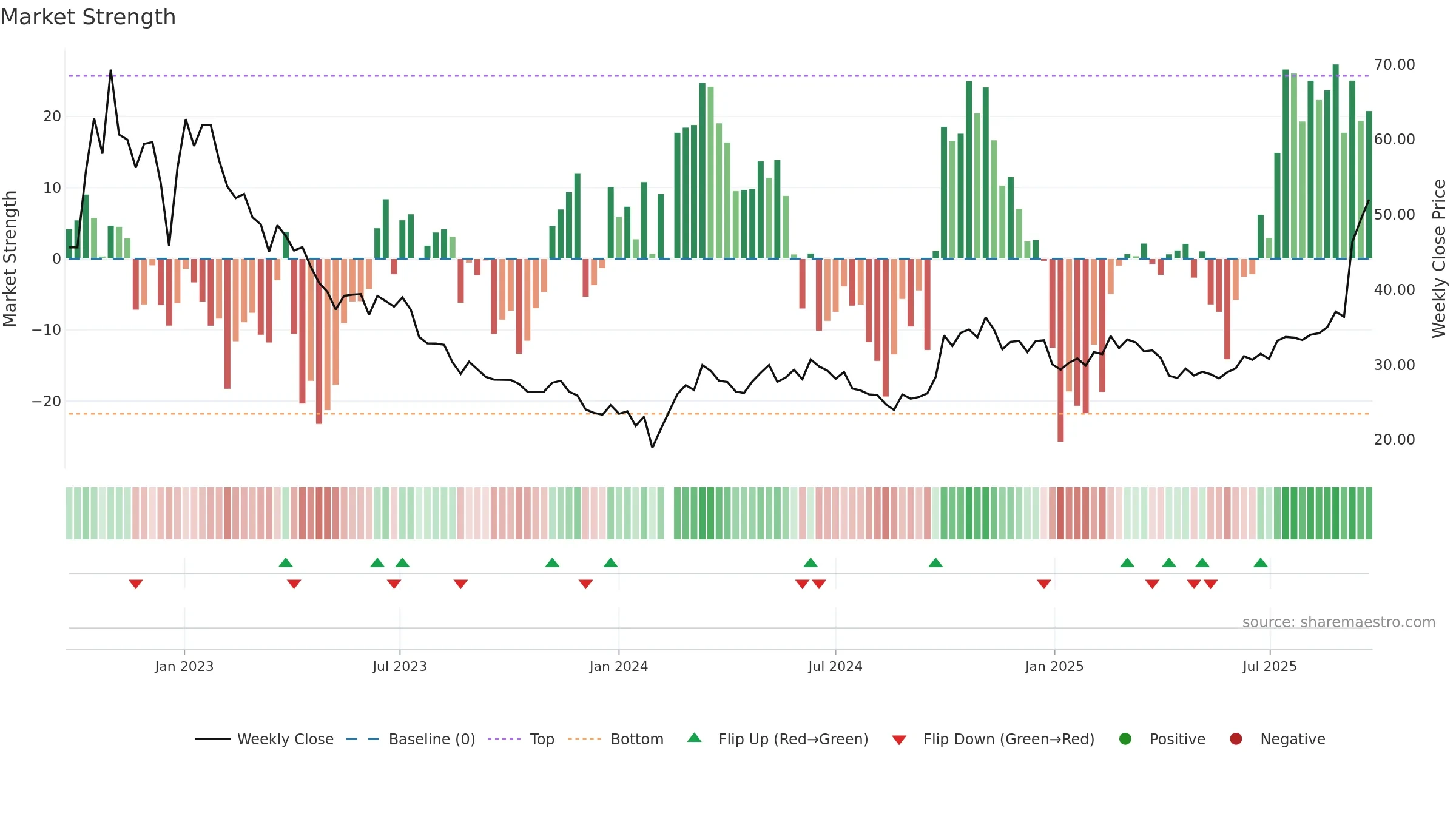 688248 weekly Market Strength chart, closing 2025-09-22.
