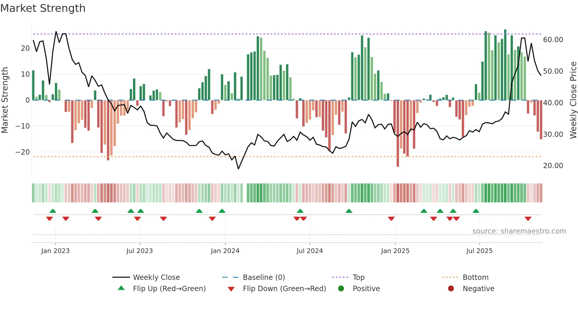 688248 weekly Market Strength chart