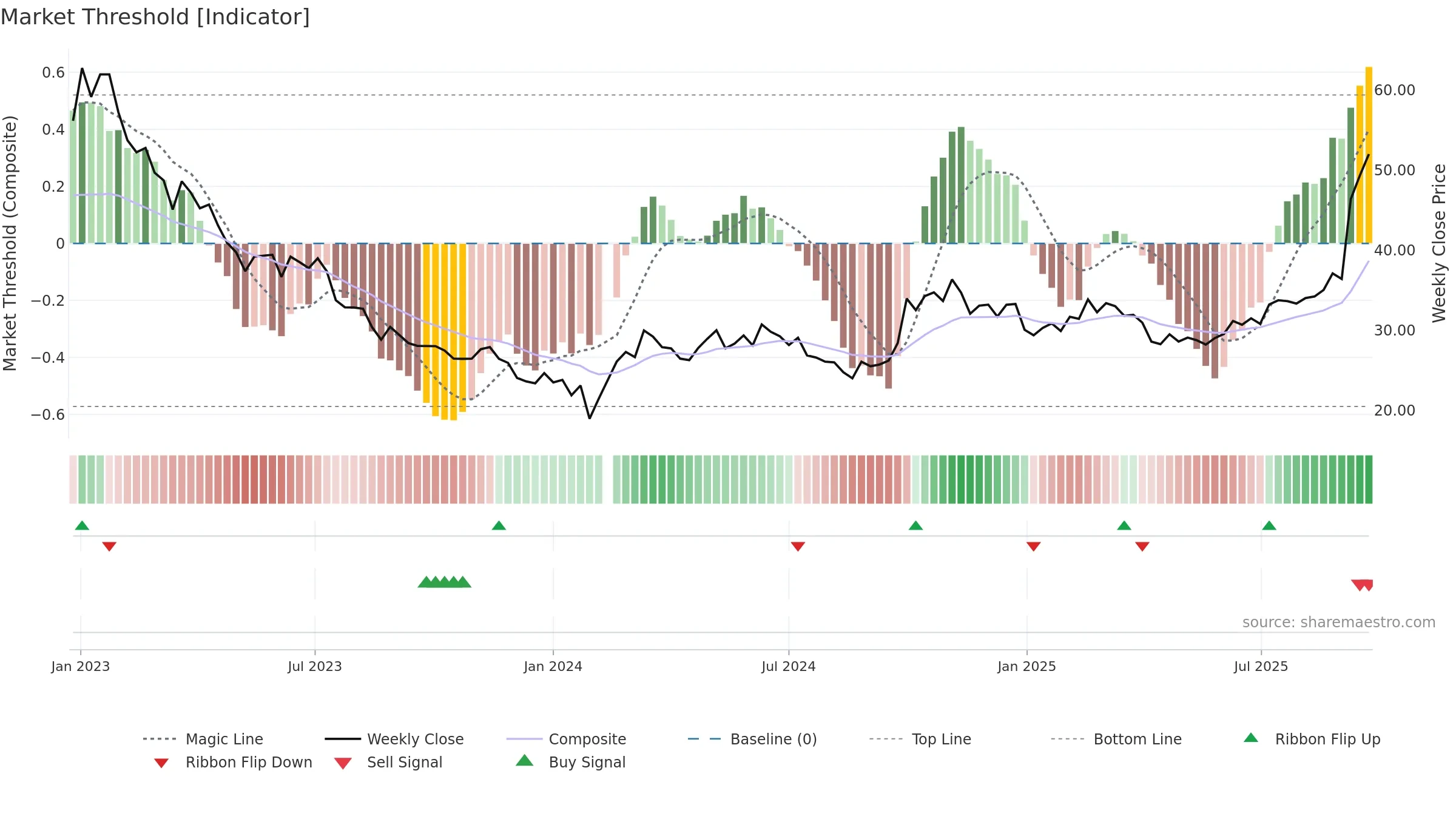 688248 weekly Market Threshold chart, closing 2025-09-22.