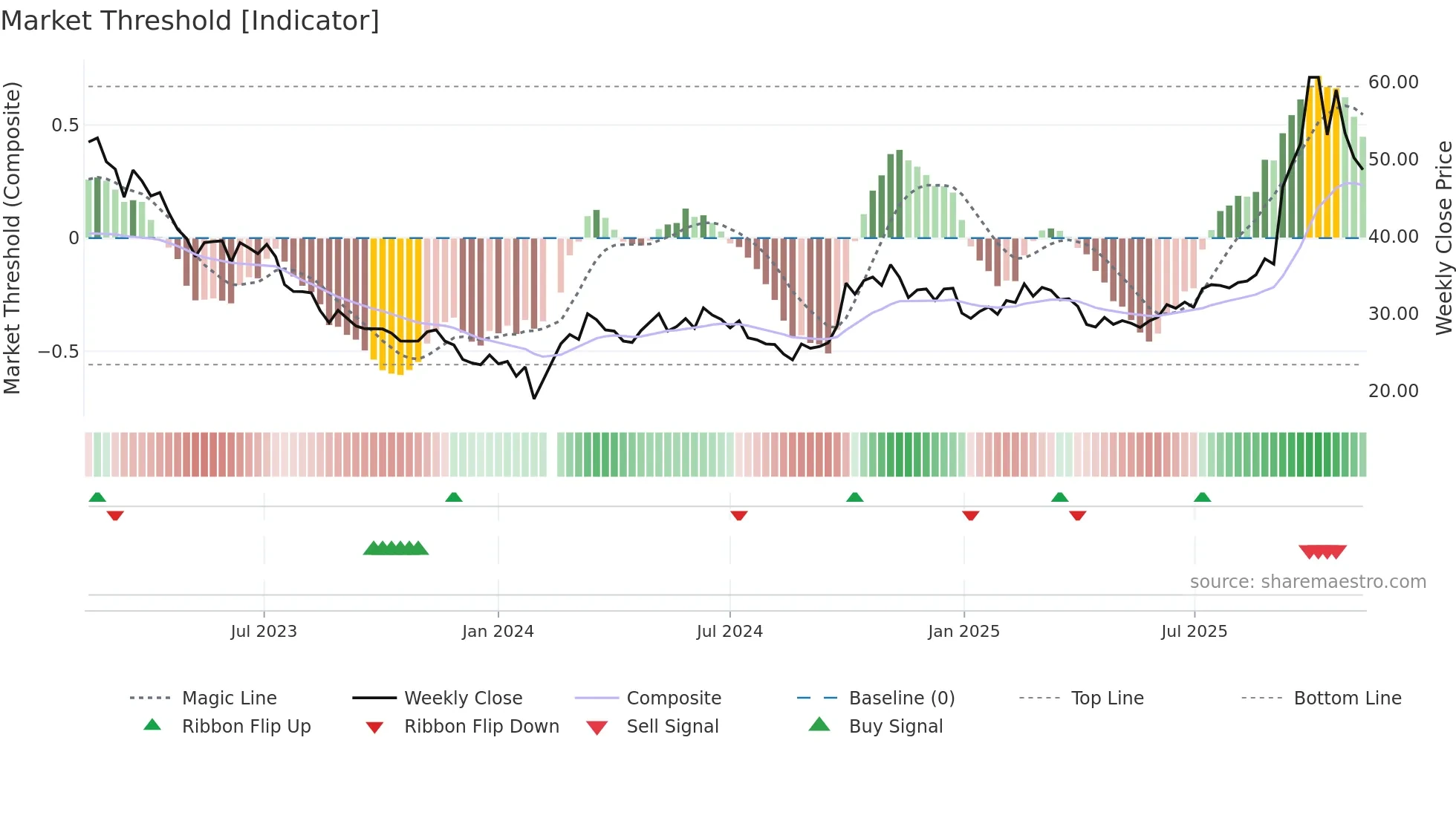 688248 weekly Market Threshold chart