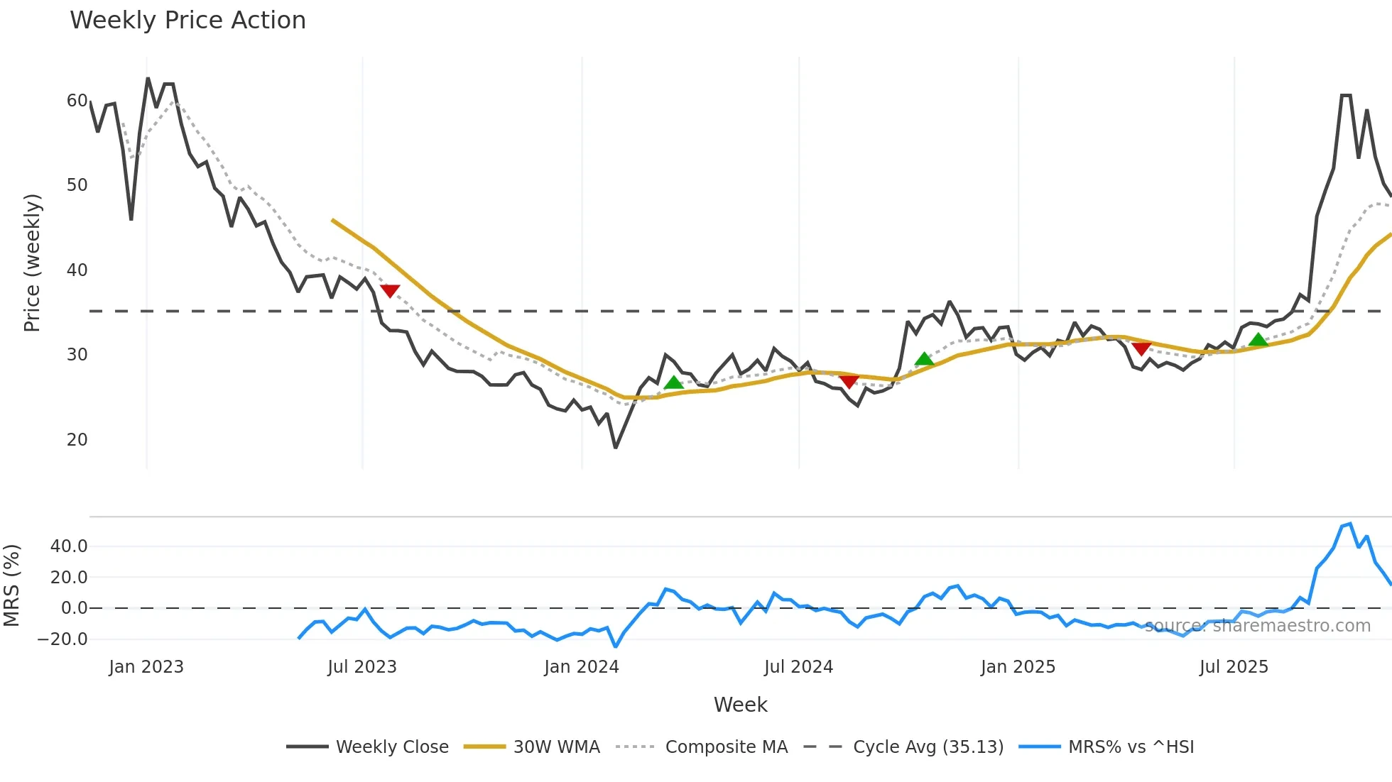688248 weekly Price Action chart, closing 2025-11-10