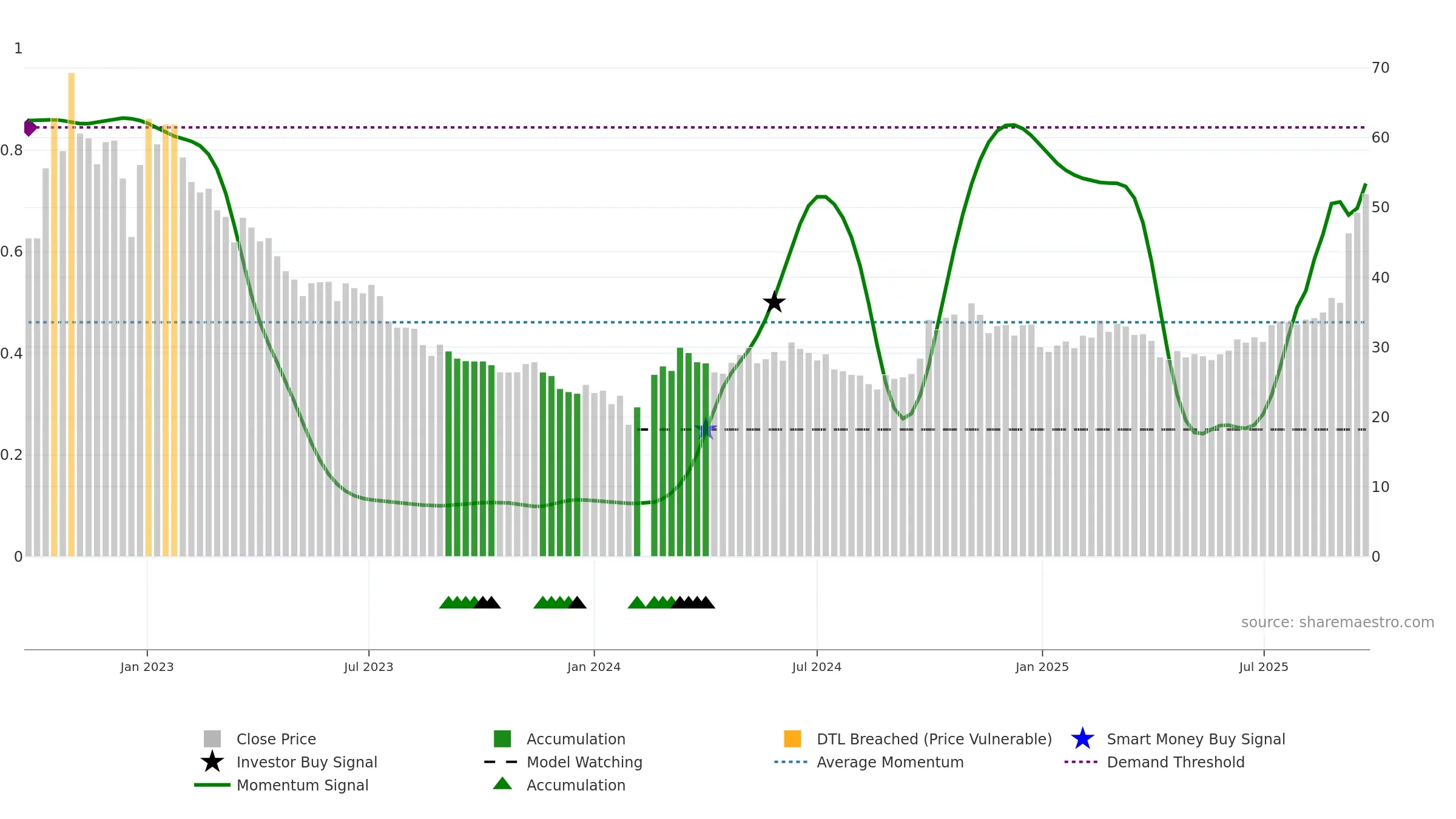 688248 weekly Smart Money chart, closing 2025-09-22.