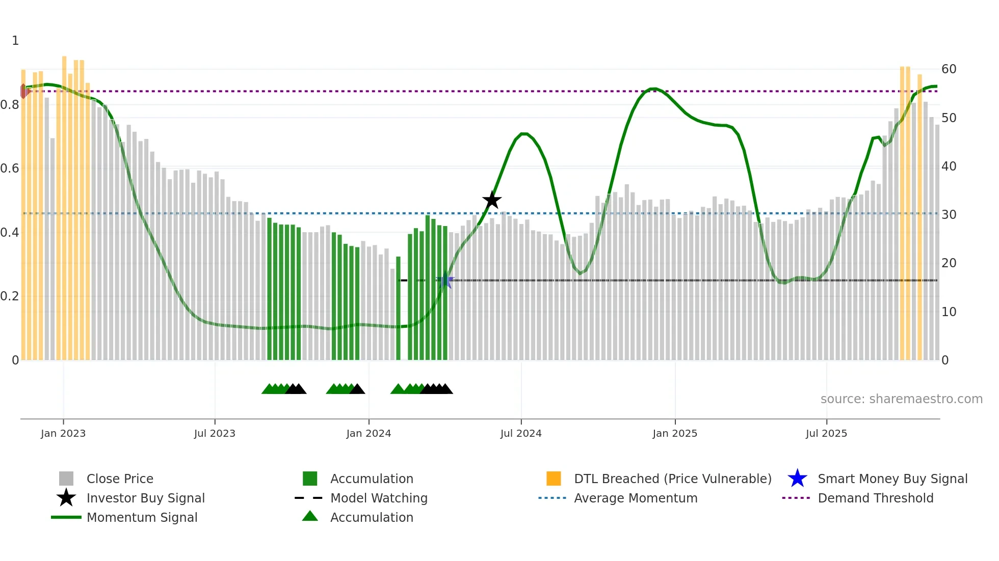 688248 weekly Smart Money chart