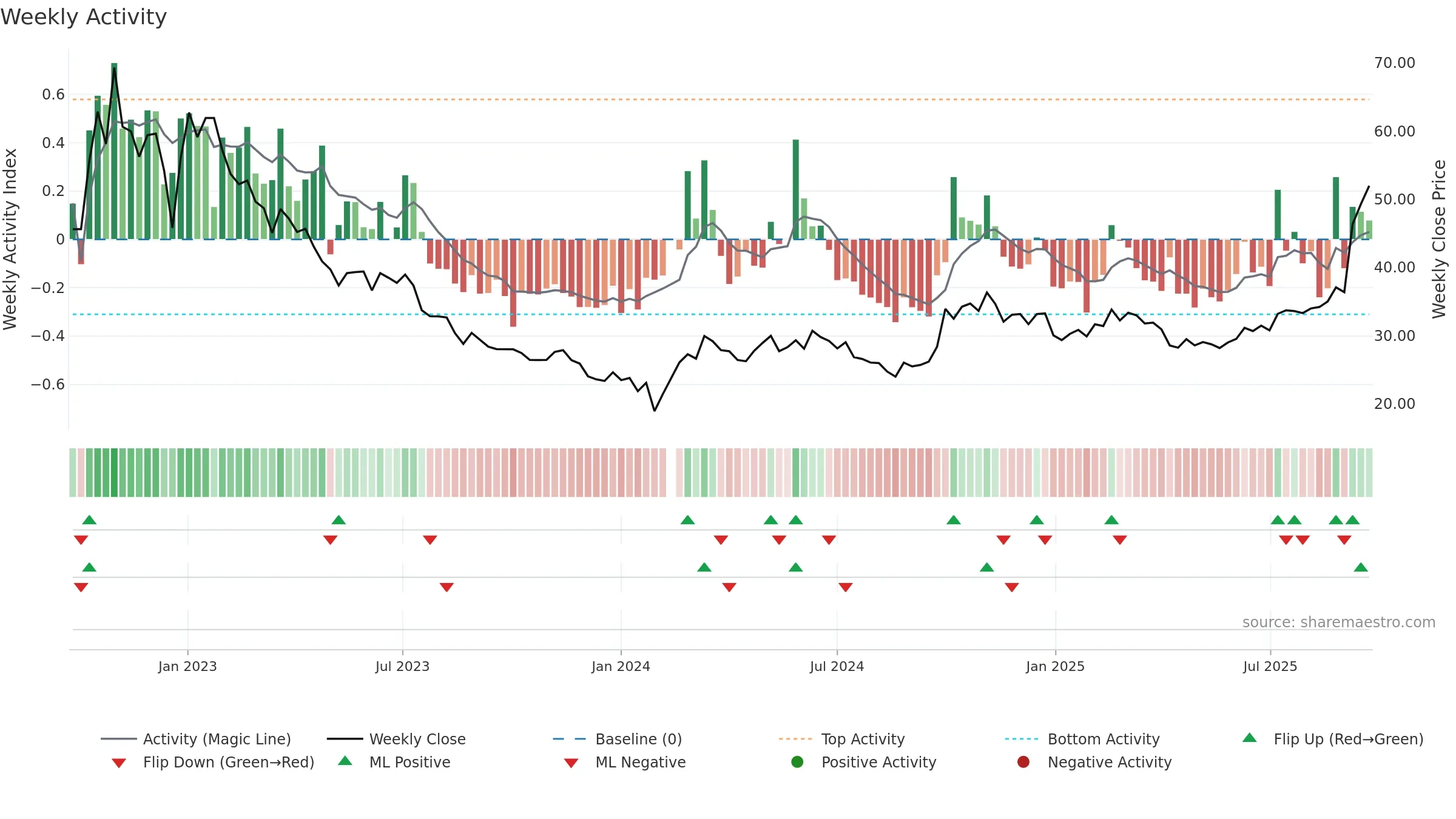 688248 weekly Activity chart, closing 2025-09-22.