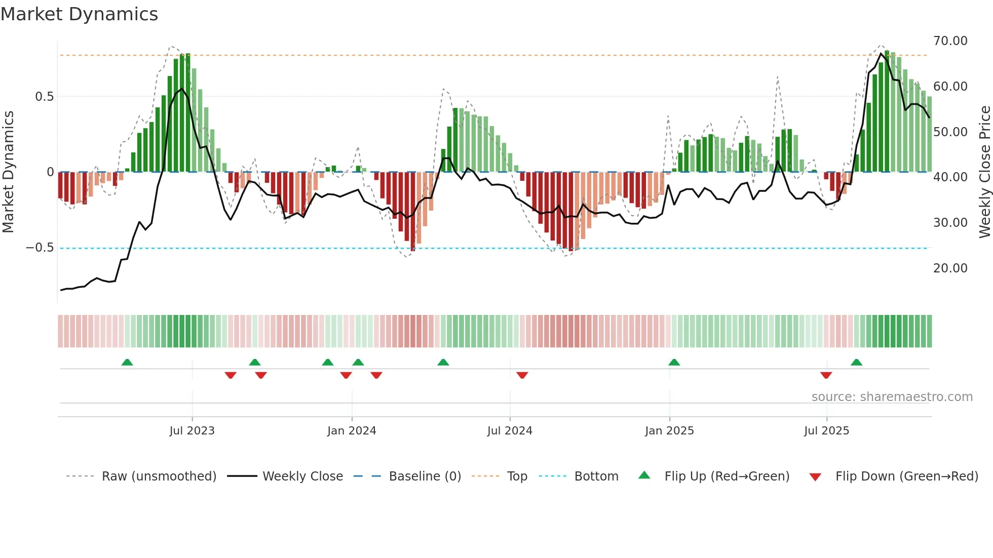 2630 weekly Market Dynamics chart