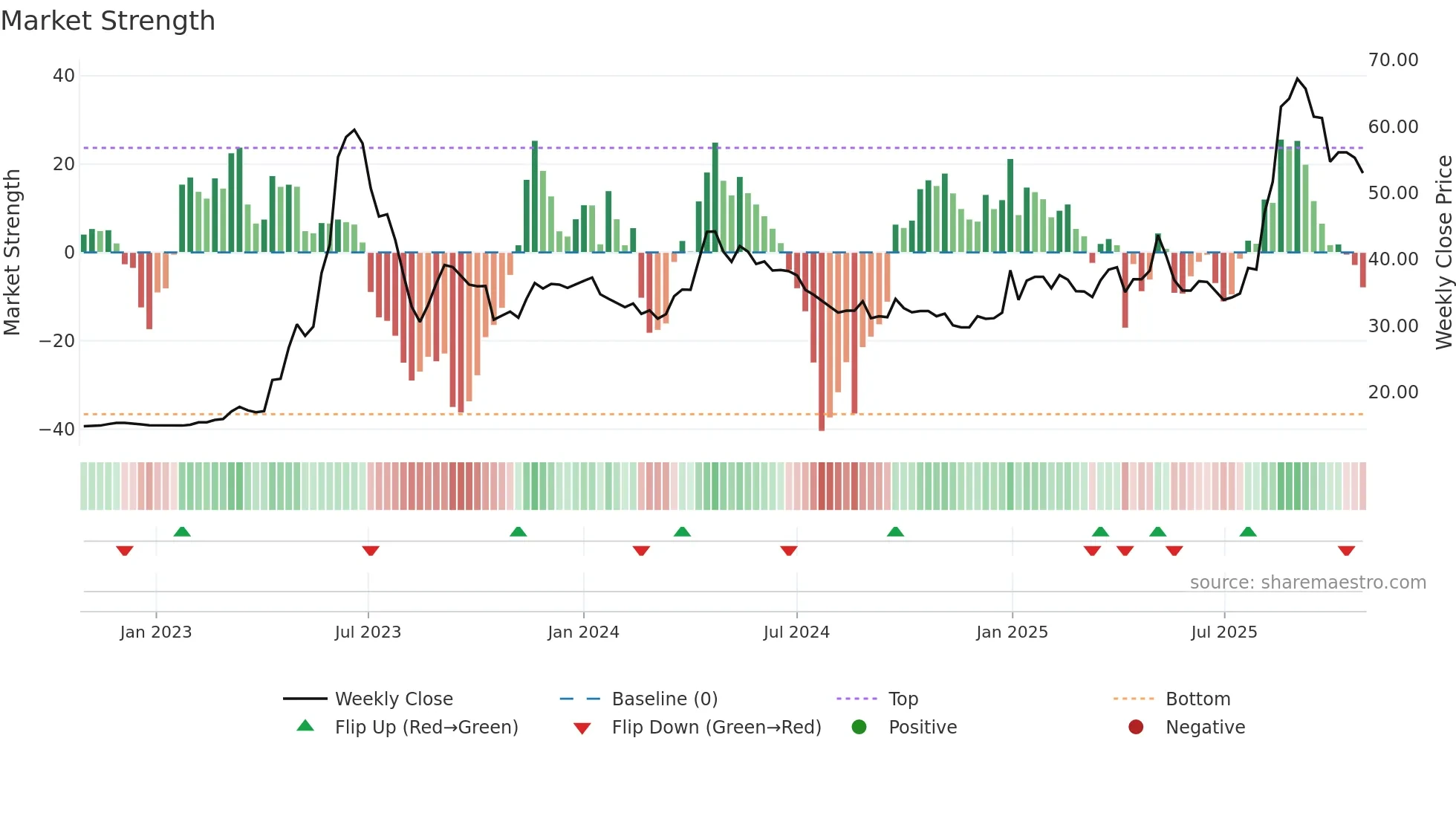 2630 weekly Market Strength chart