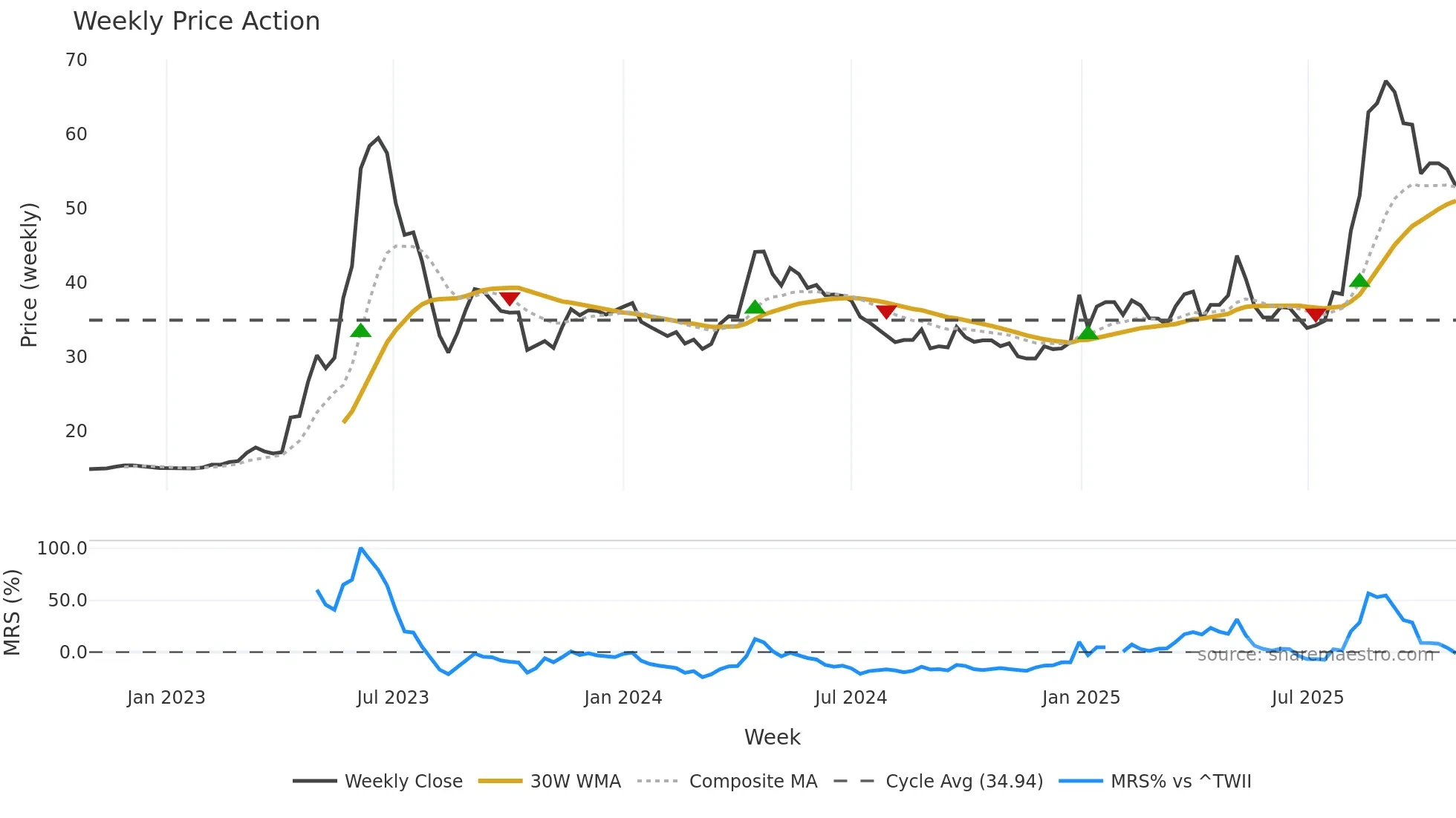 2630 weekly Price Action chart, closing 2025-10-27