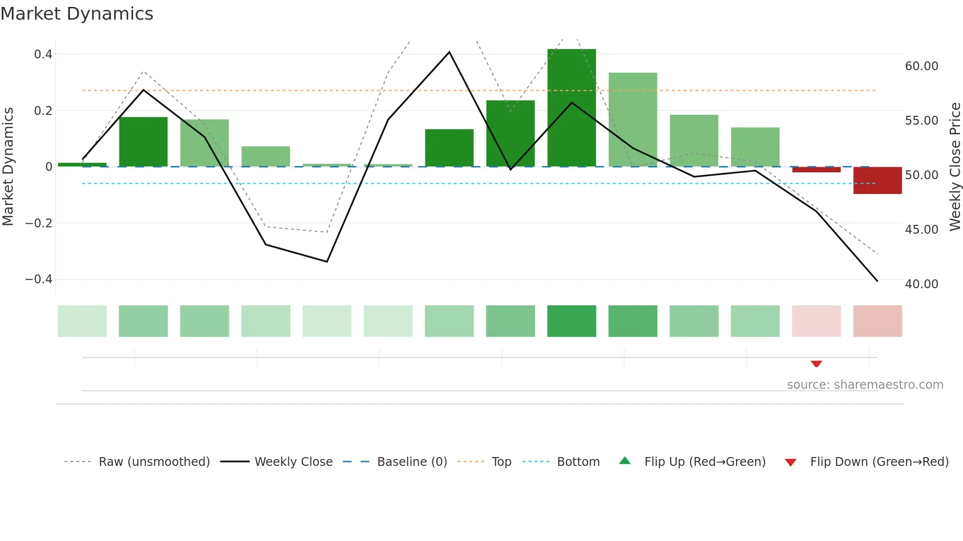 BMNR weekly Market Dynamics chart
