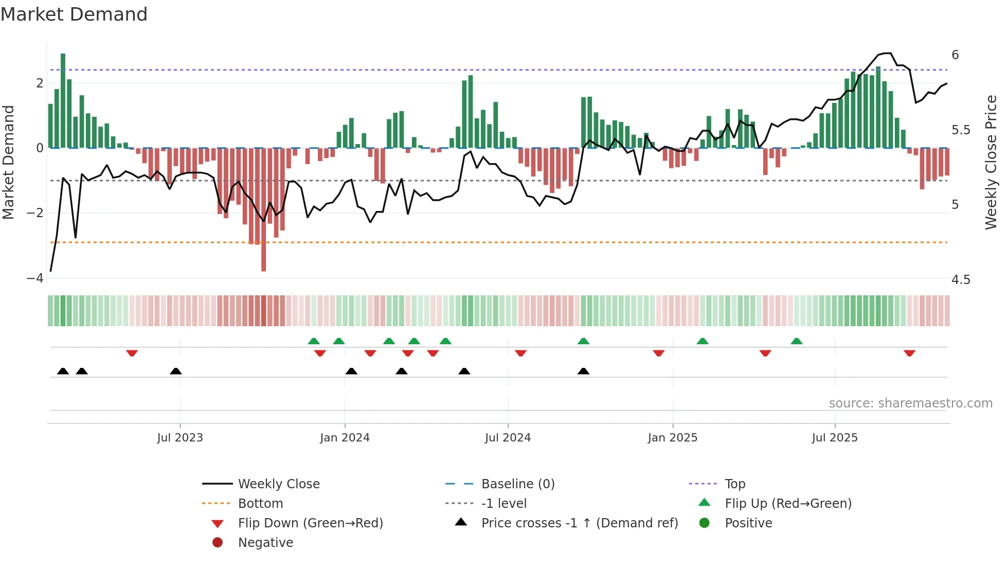 0331 weekly Market Demand chart