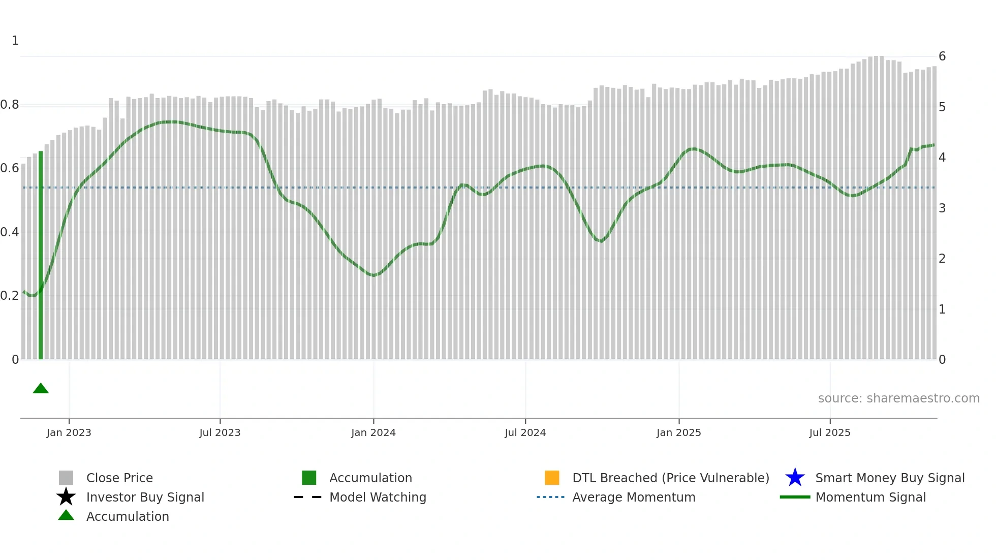 0331 weekly Smart Money chart