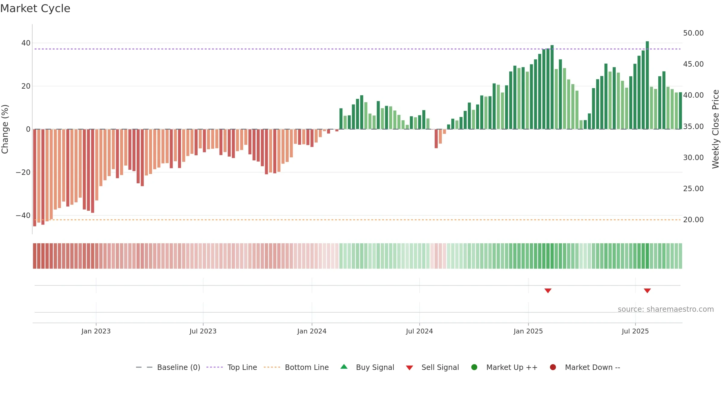 AC weekly Market Cycle chart, closing 2025-09-15.