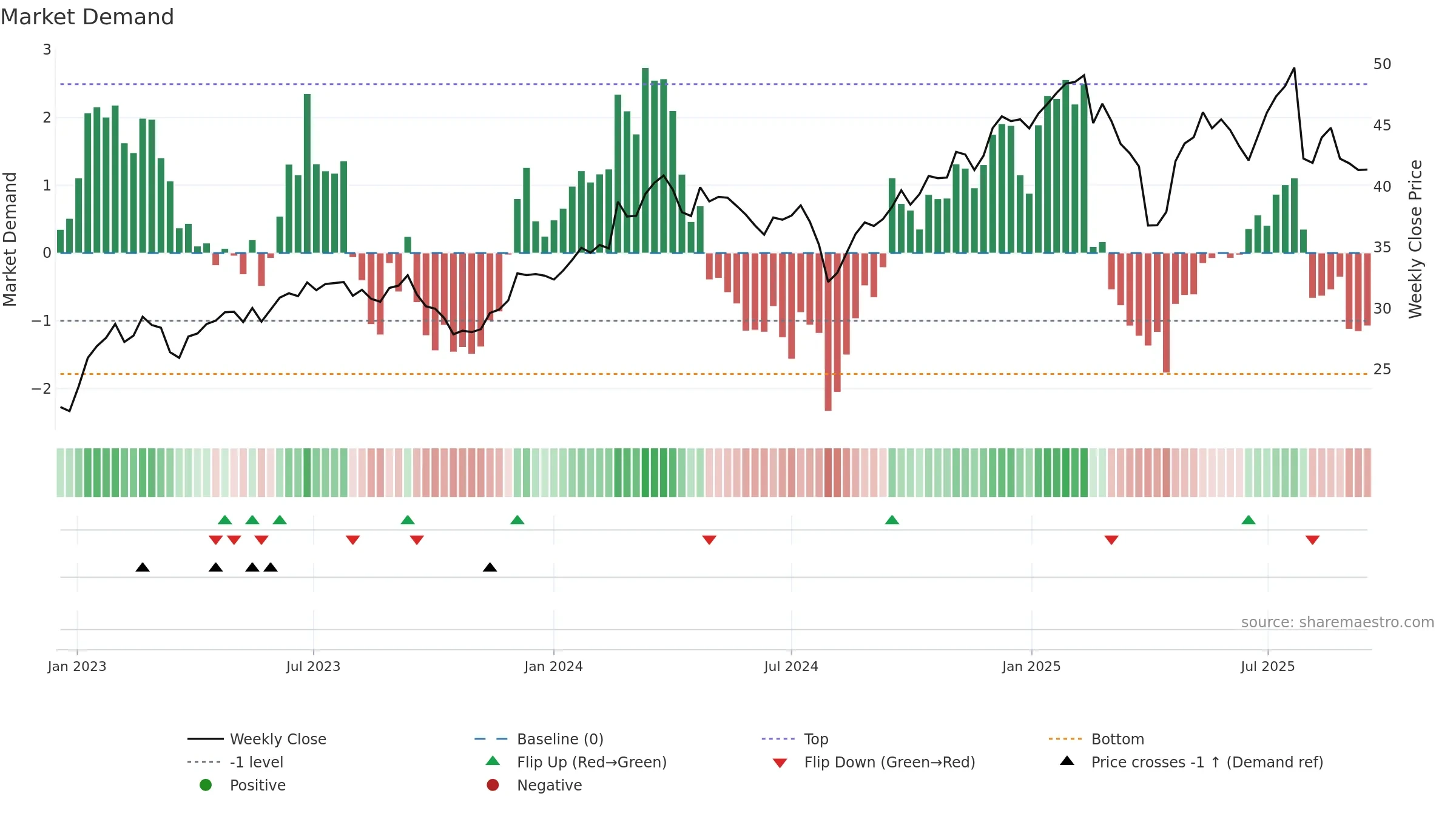 AC weekly Market Demand chart, closing 2025-09-15.