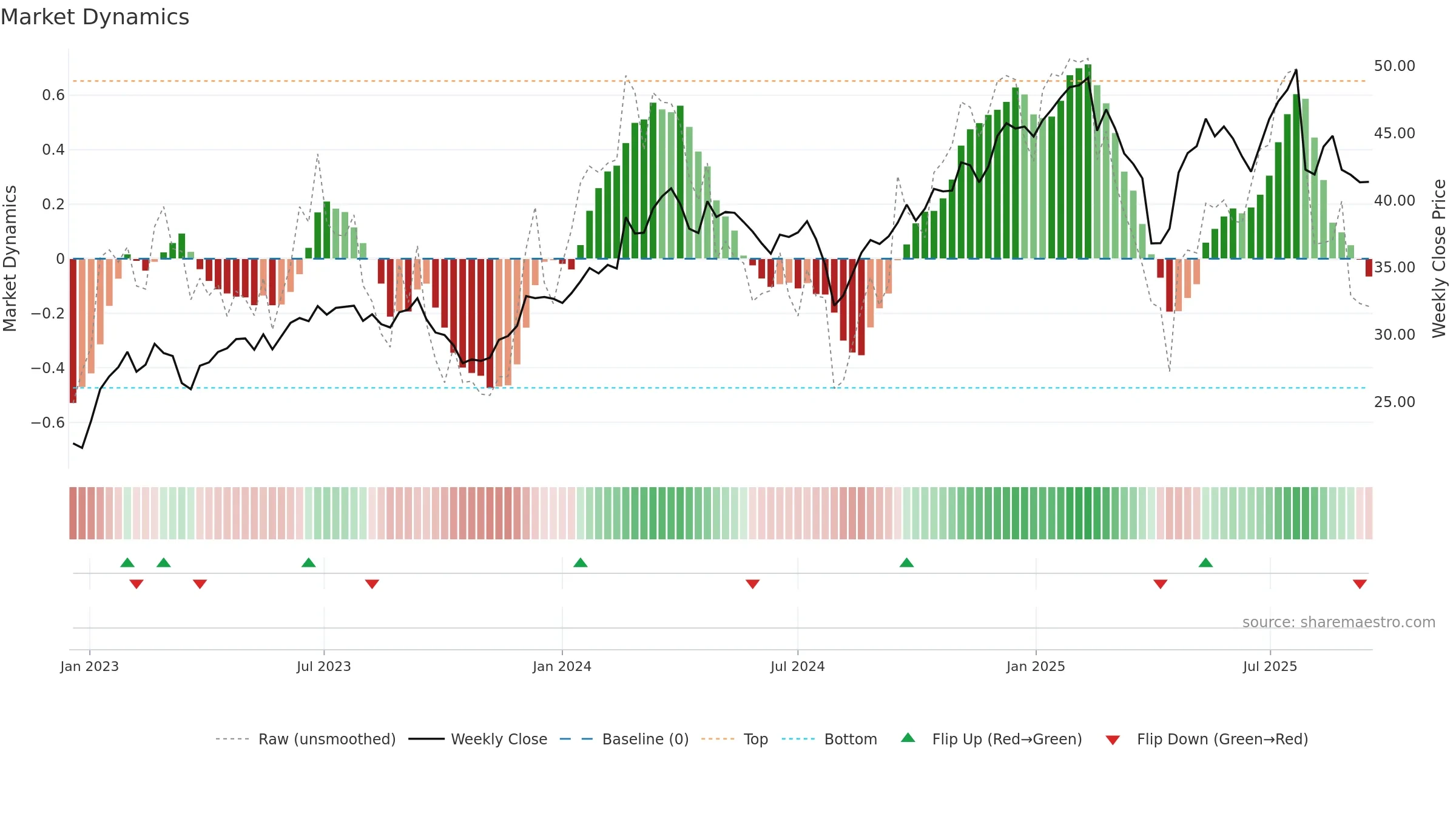AC weekly Market Dynamics chart, closing 2025-09-15.
