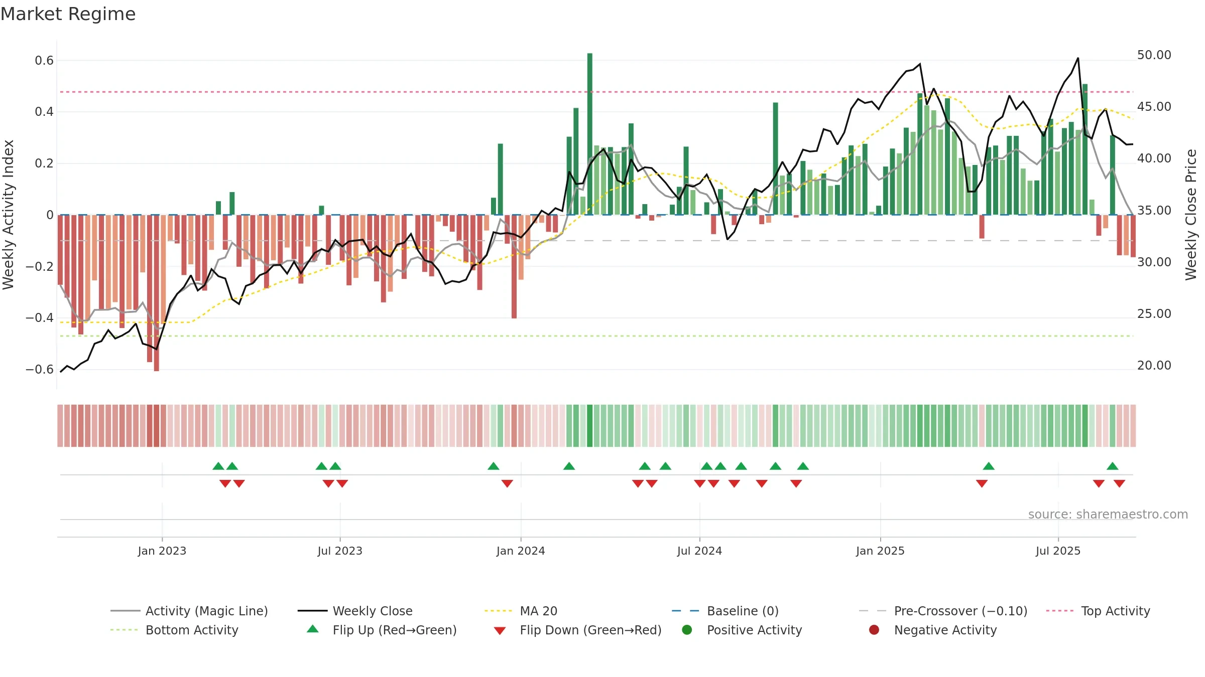 AC weekly Market Snapshot chart, closing 2025-09-15.