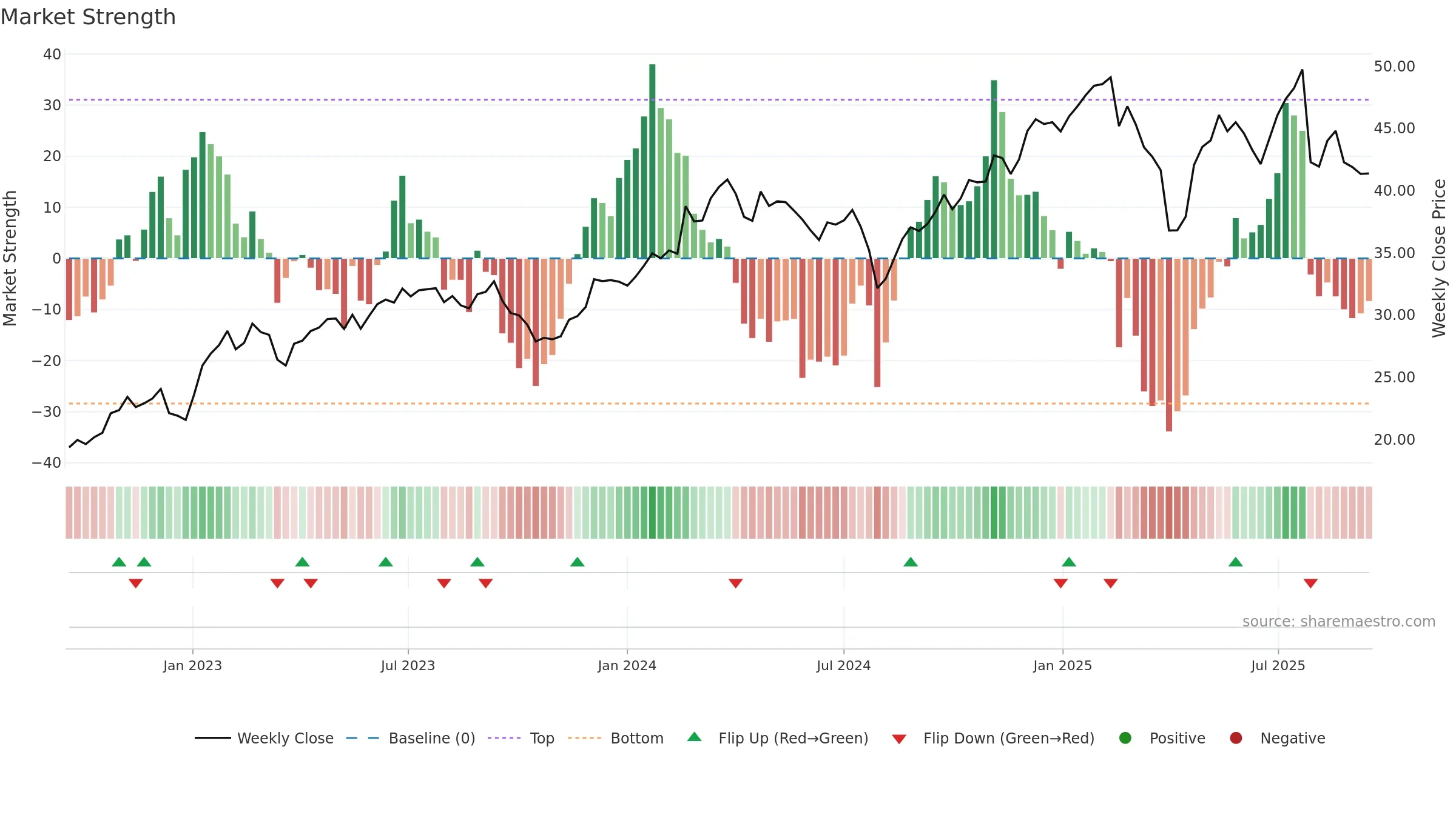 AC weekly Market Strength chart, closing 2025-09-15.