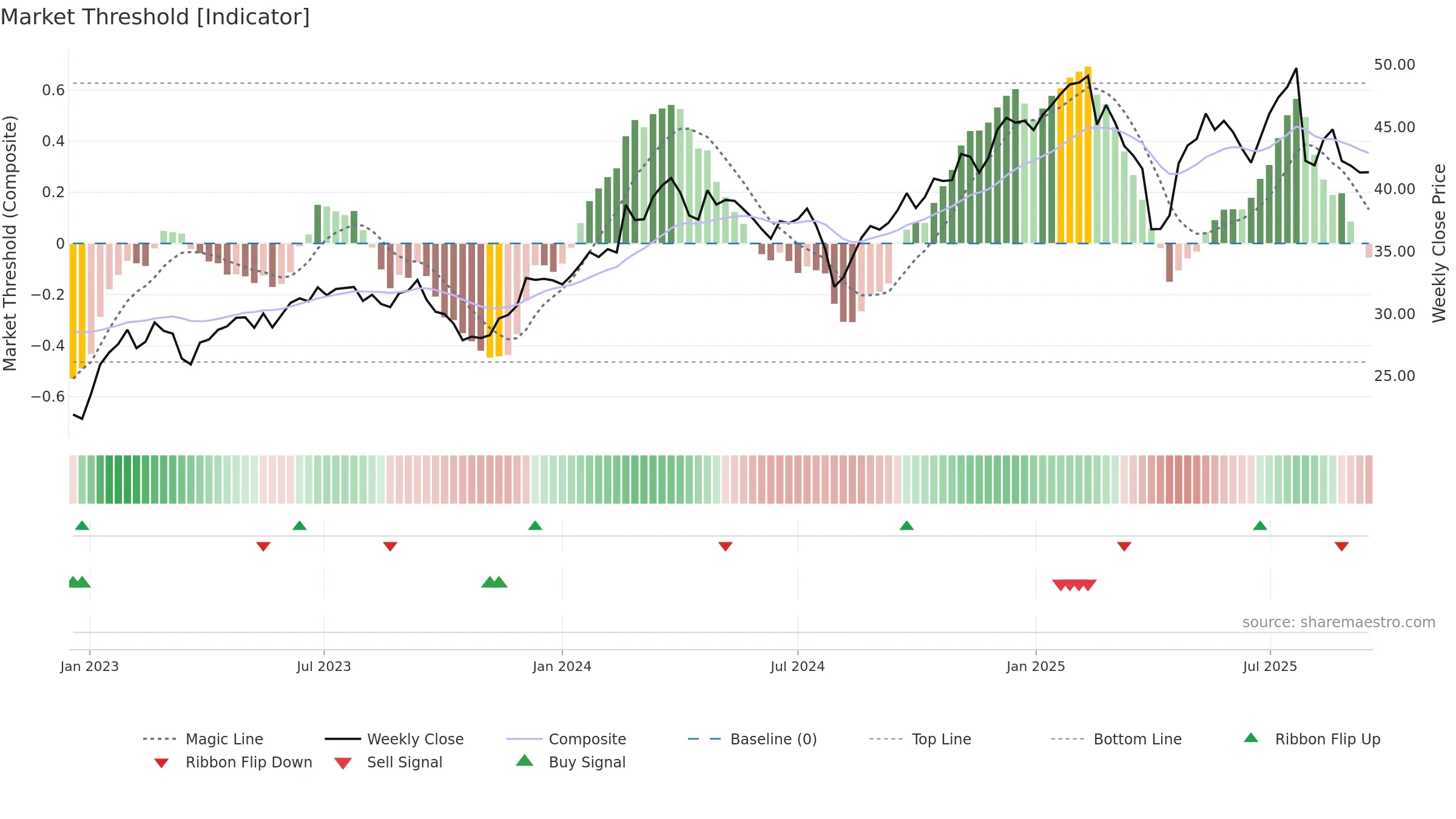 AC weekly Market Threshold chart, closing 2025-09-15.