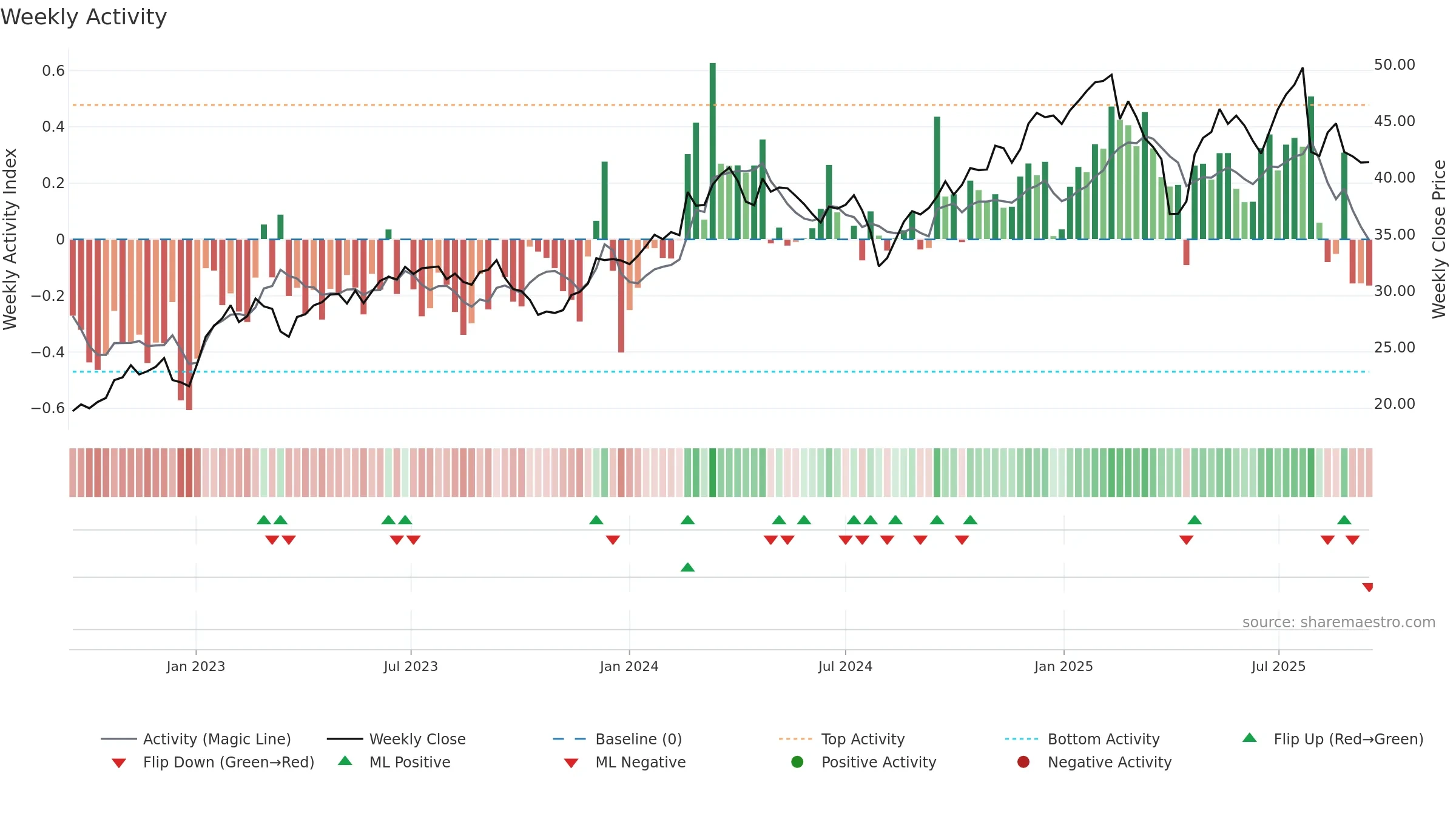AC weekly Activity chart, closing 2025-09-15.