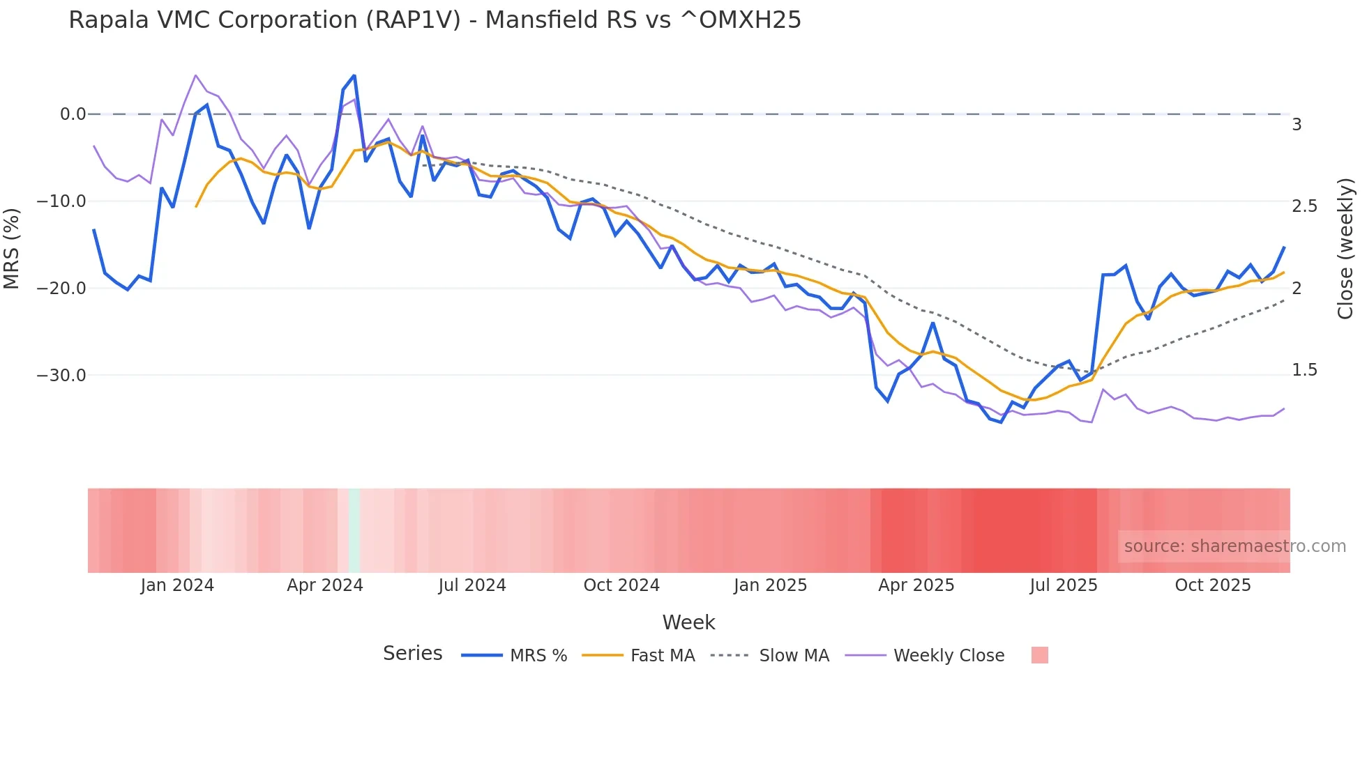 RAP1V Mansfield Relative Strength chart