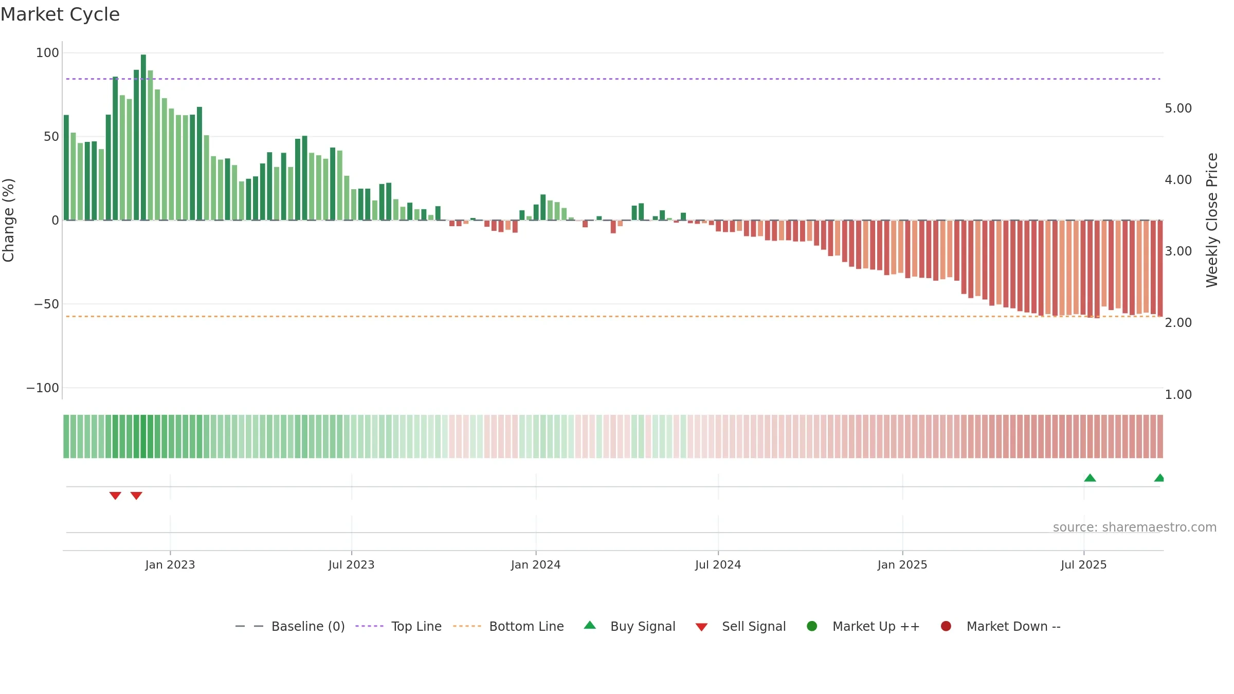 RAP1V weekly Market Cycle chart, closing 2025-09-15.