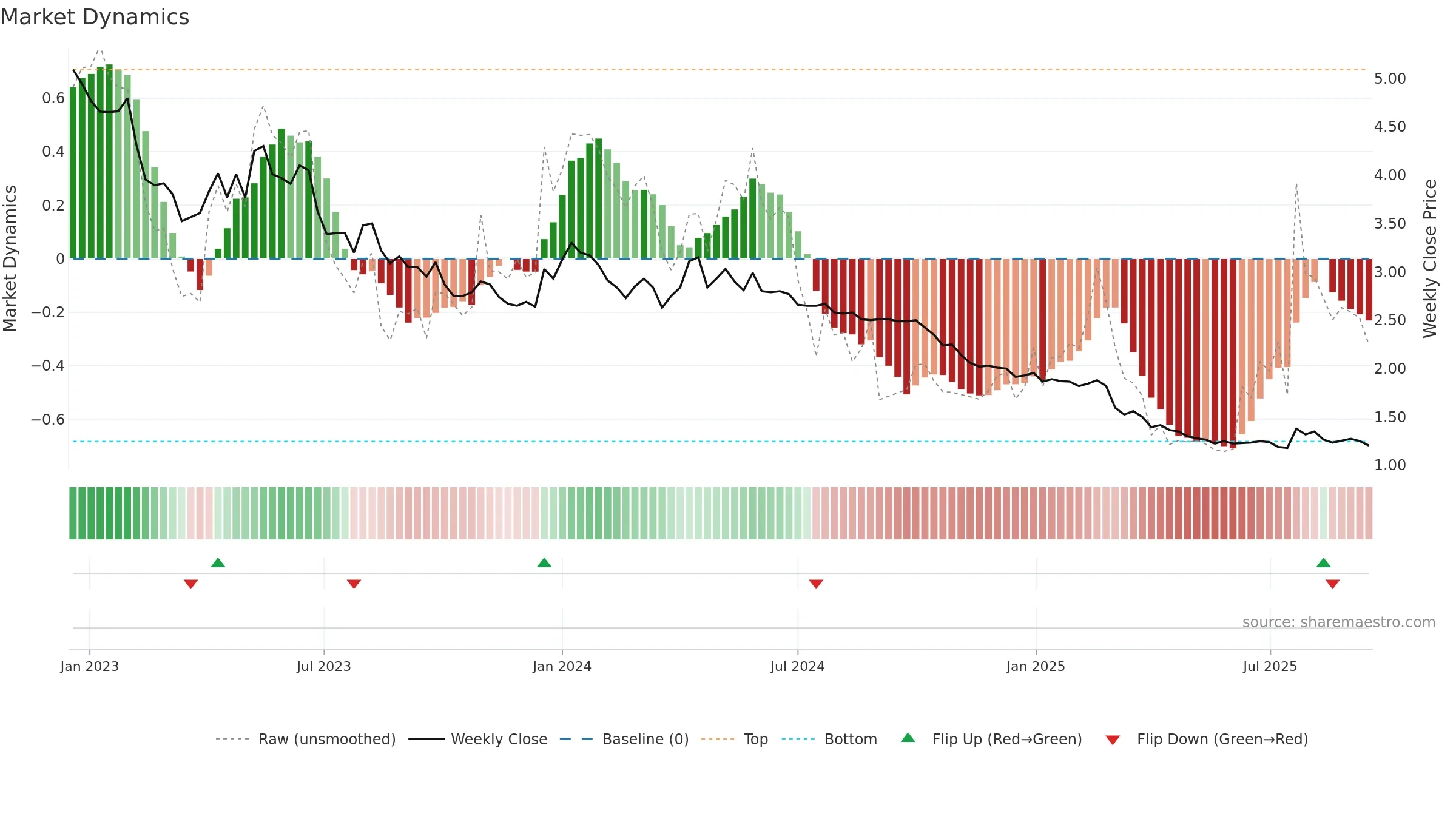 RAP1V weekly Market Dynamics chart, closing 2025-09-15.