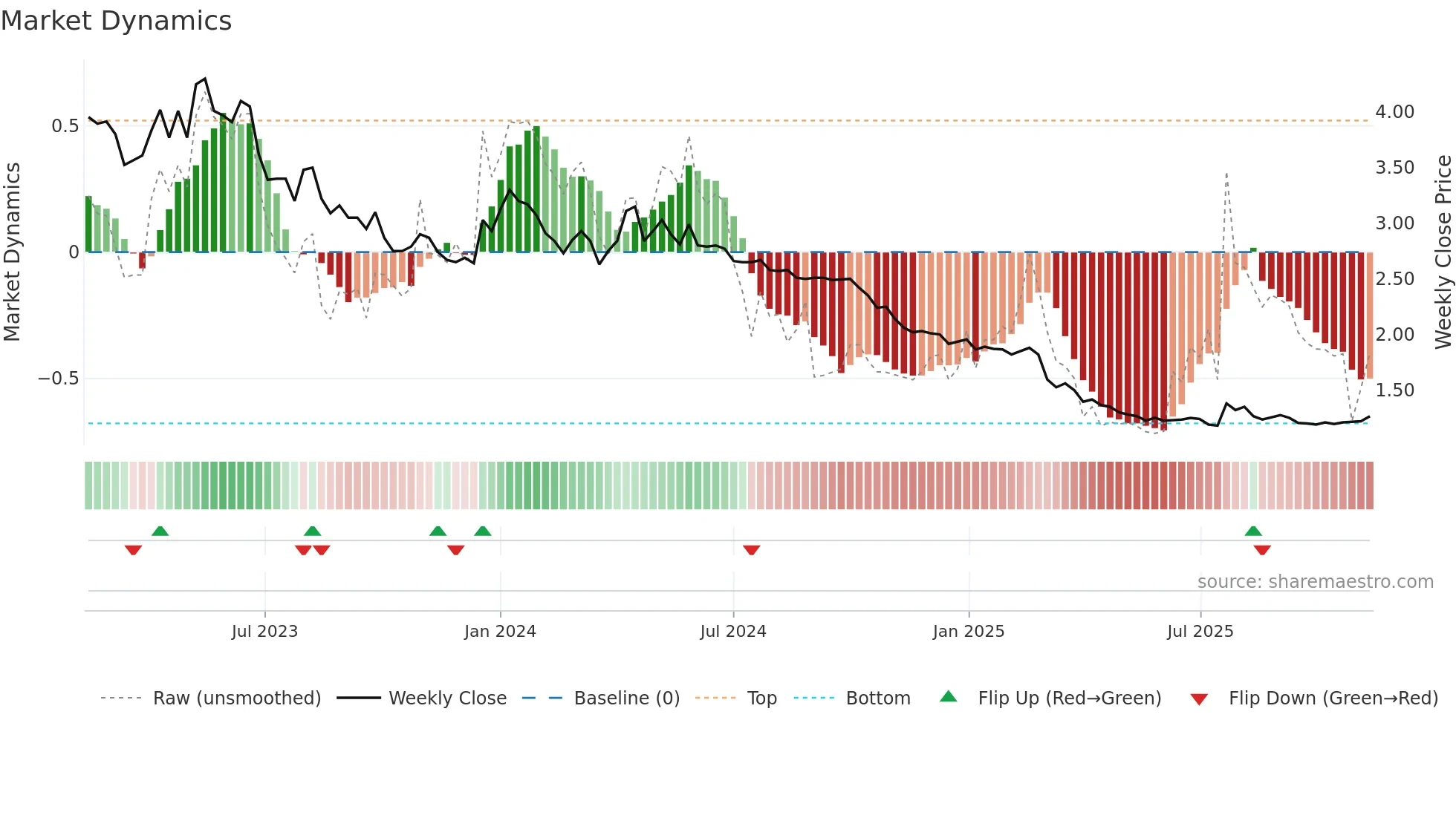 RAP1V weekly Market Dynamics chart
